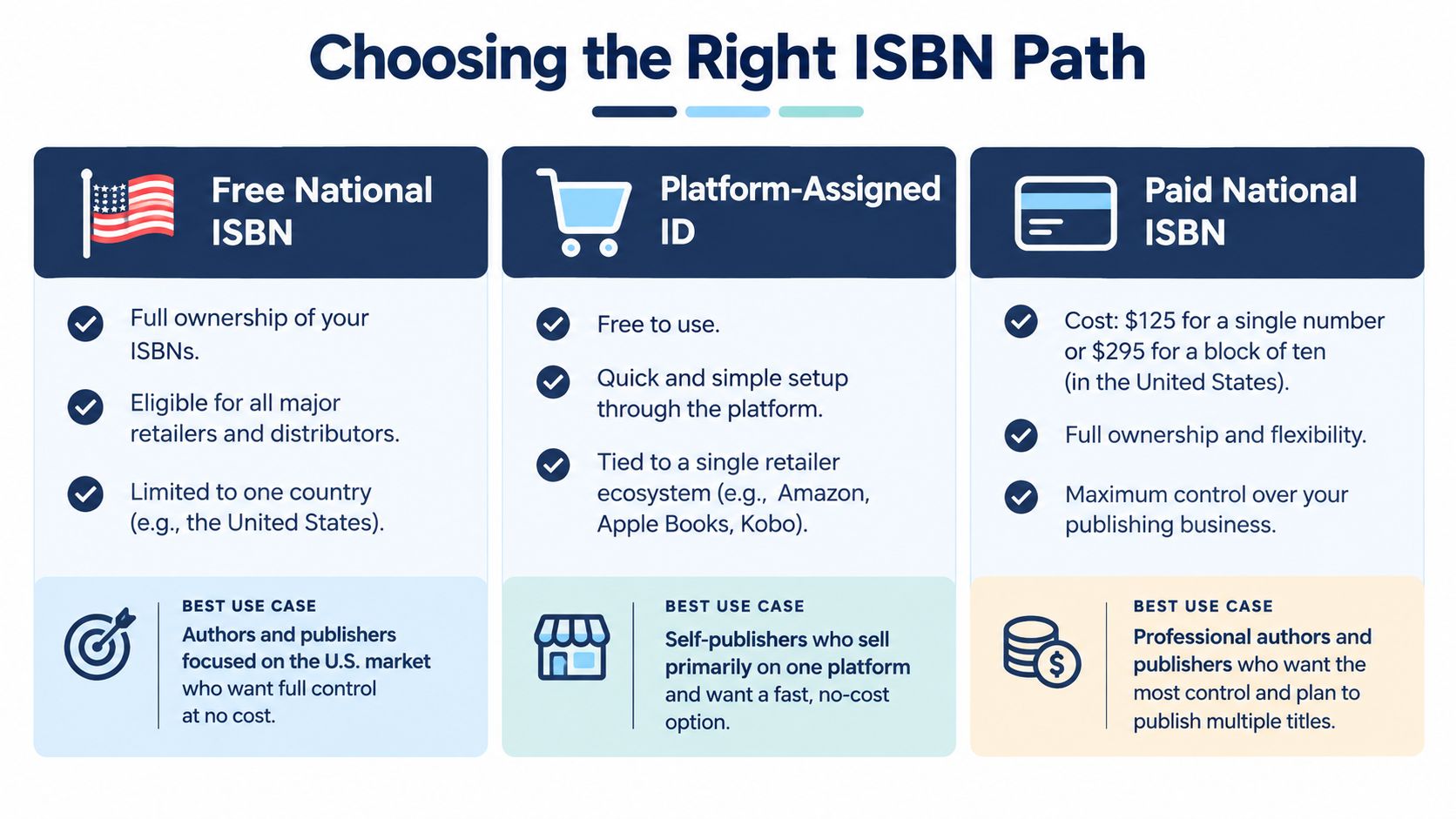 A comparison chart outlining three paths for obtaining an ISBN number: free, platform-assigned, and paid options.
