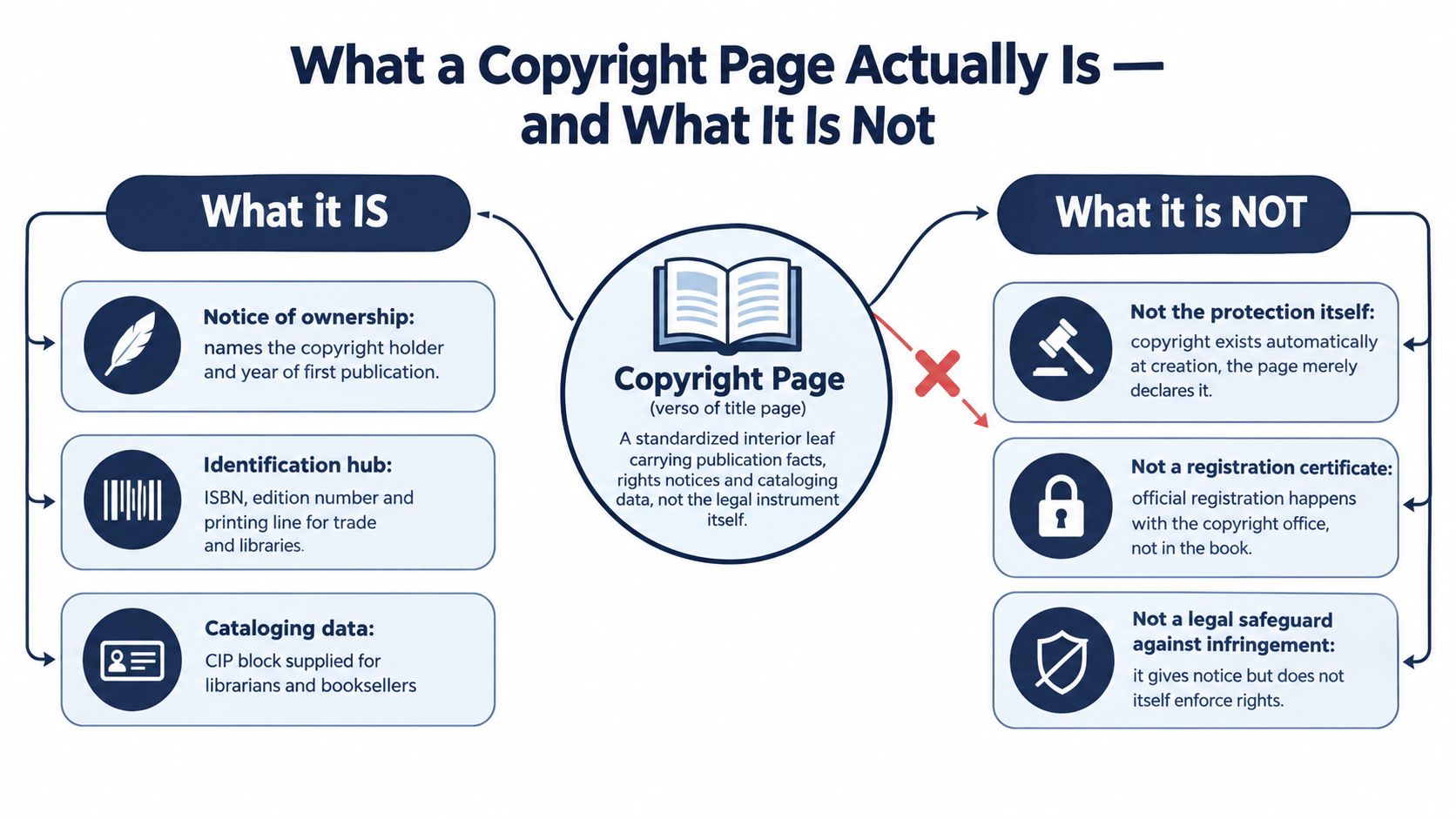 An infographic detailing the functions of a copyright page in a book, listing what it is and is not.