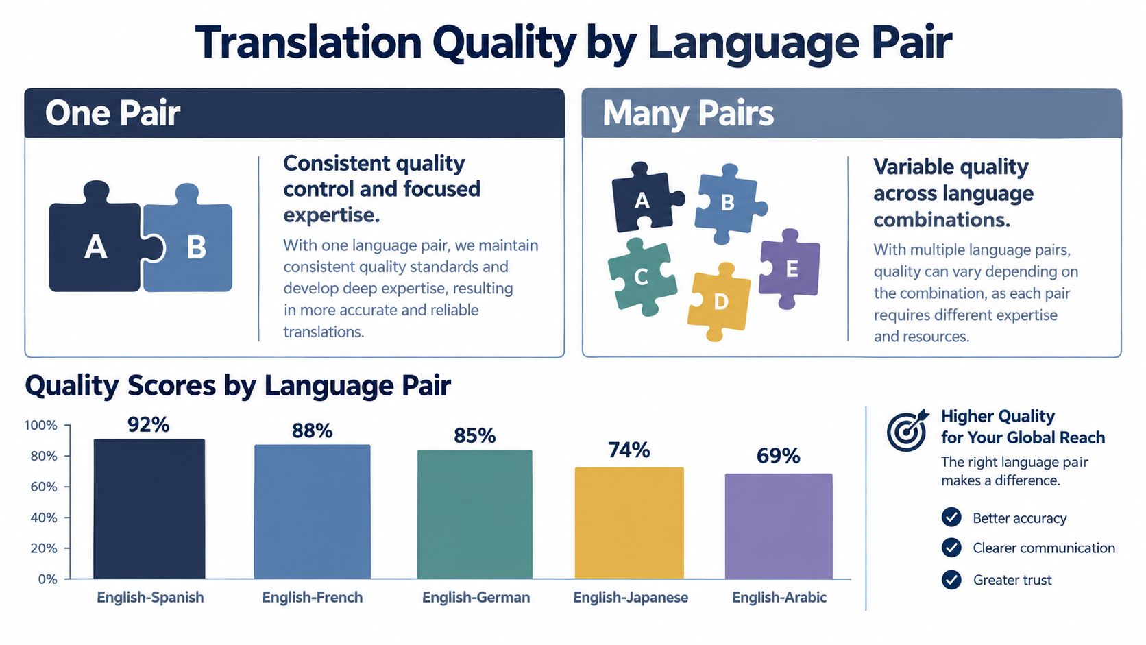 A chart showing higher translation quality scores for specific language pairs versus multiple language combinations.