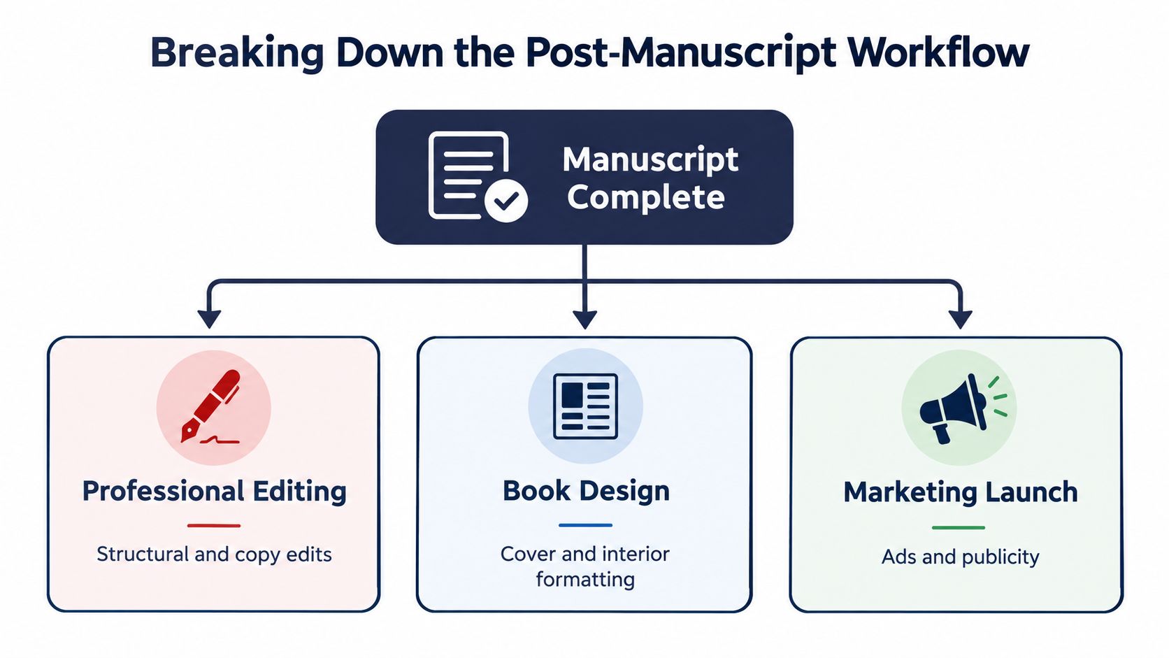 A flowchart diagram showing the three steps of the post-manuscript workflow: professional editing, book design, and marketing.