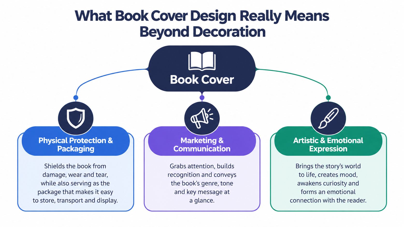 A diagram explaining the three main purposes of book cover design: physical protection, marketing, and emotional expression.