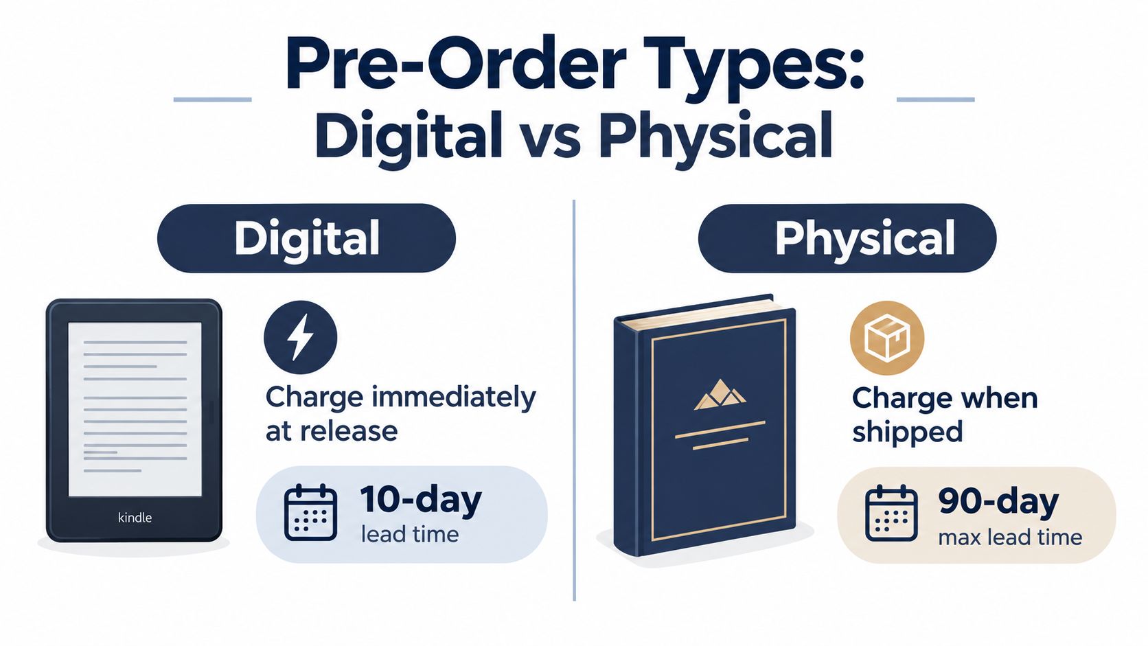 A comparison chart showing the differences between digital and physical Amazon pre-order policies and lead times.