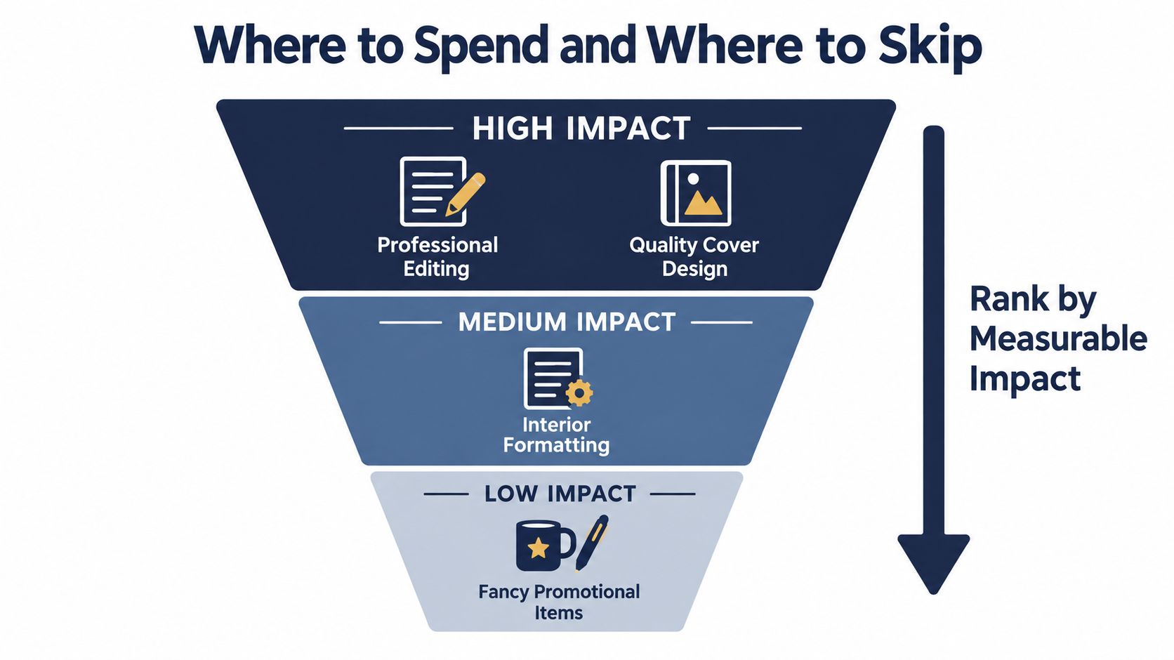 A funnel diagram ranking self-publishing services by measurable impact, from professional editing to promotional items.