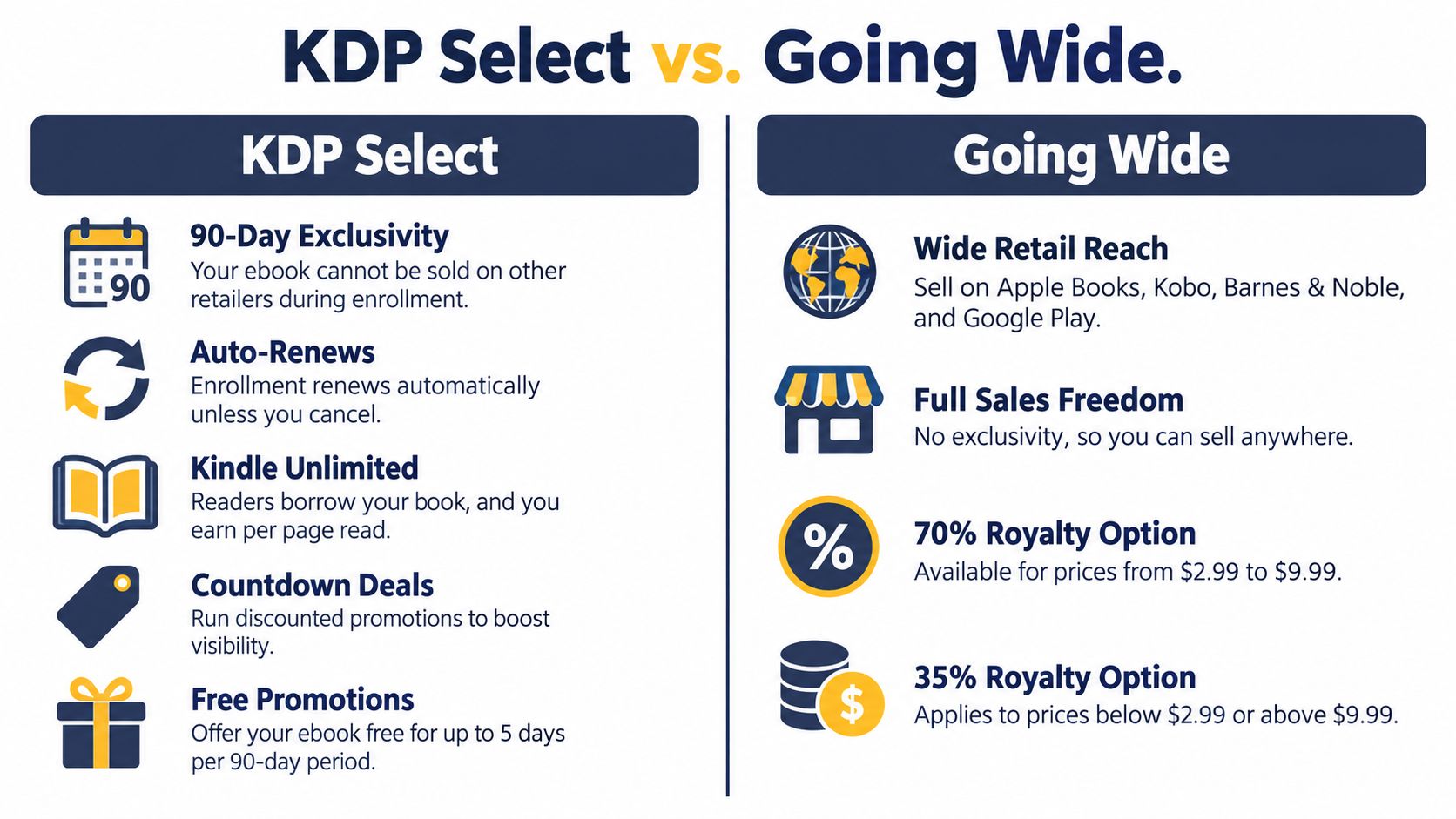 A comparison infographic between KDP Select exclusivity benefits and the benefits of going wide for independent authors.