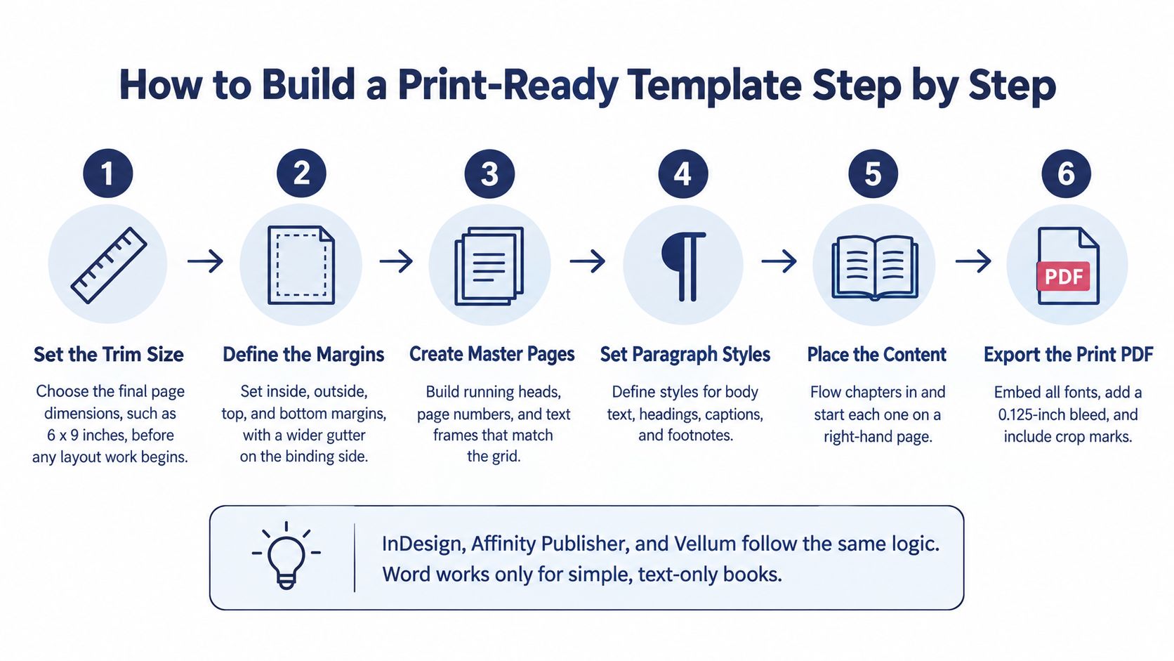 An infographic showing six sequential steps to build a print-ready book template using professional software.