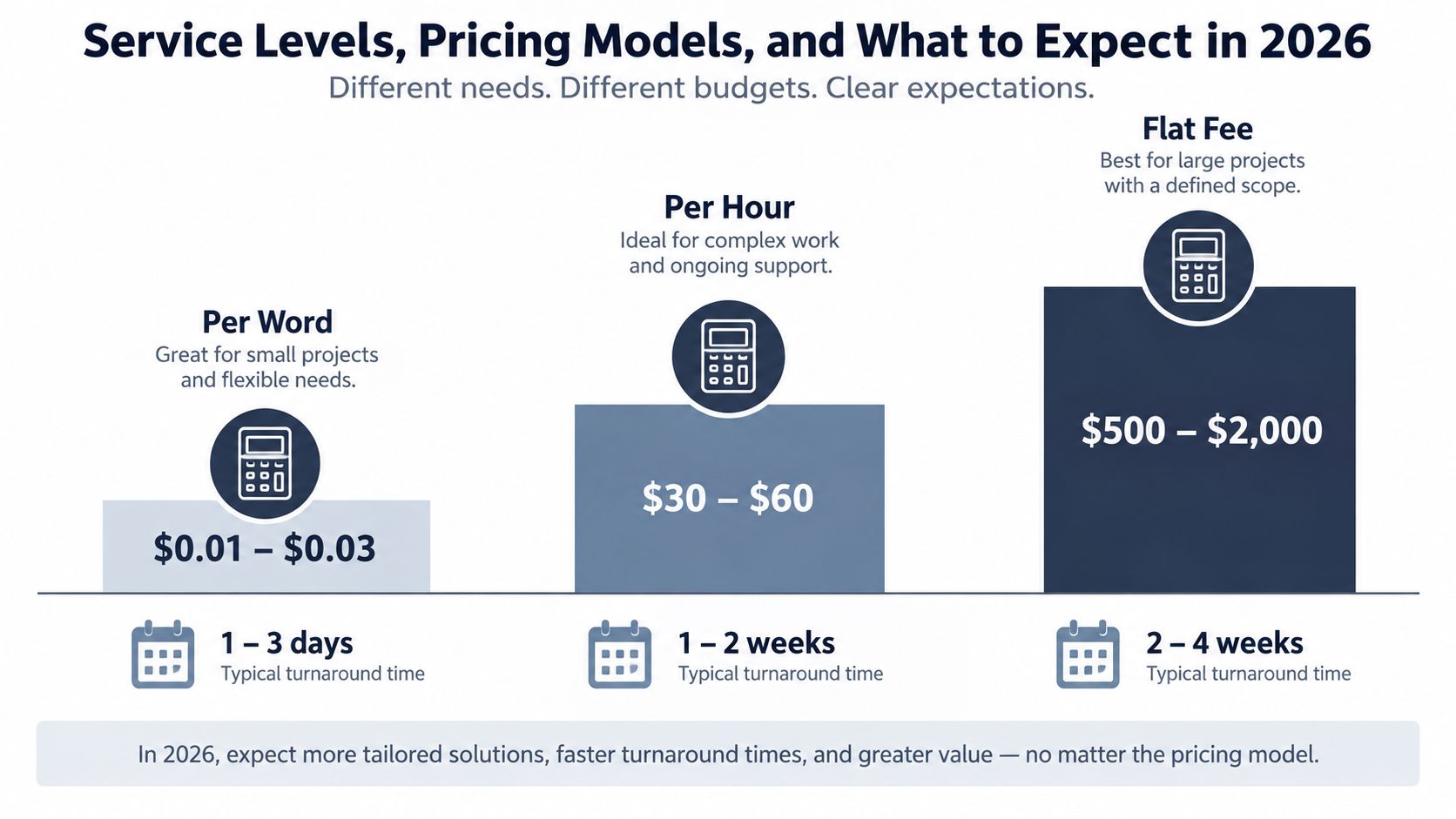 A chart showing three different pricing models for professional services: per word, per hour, and flat fee.