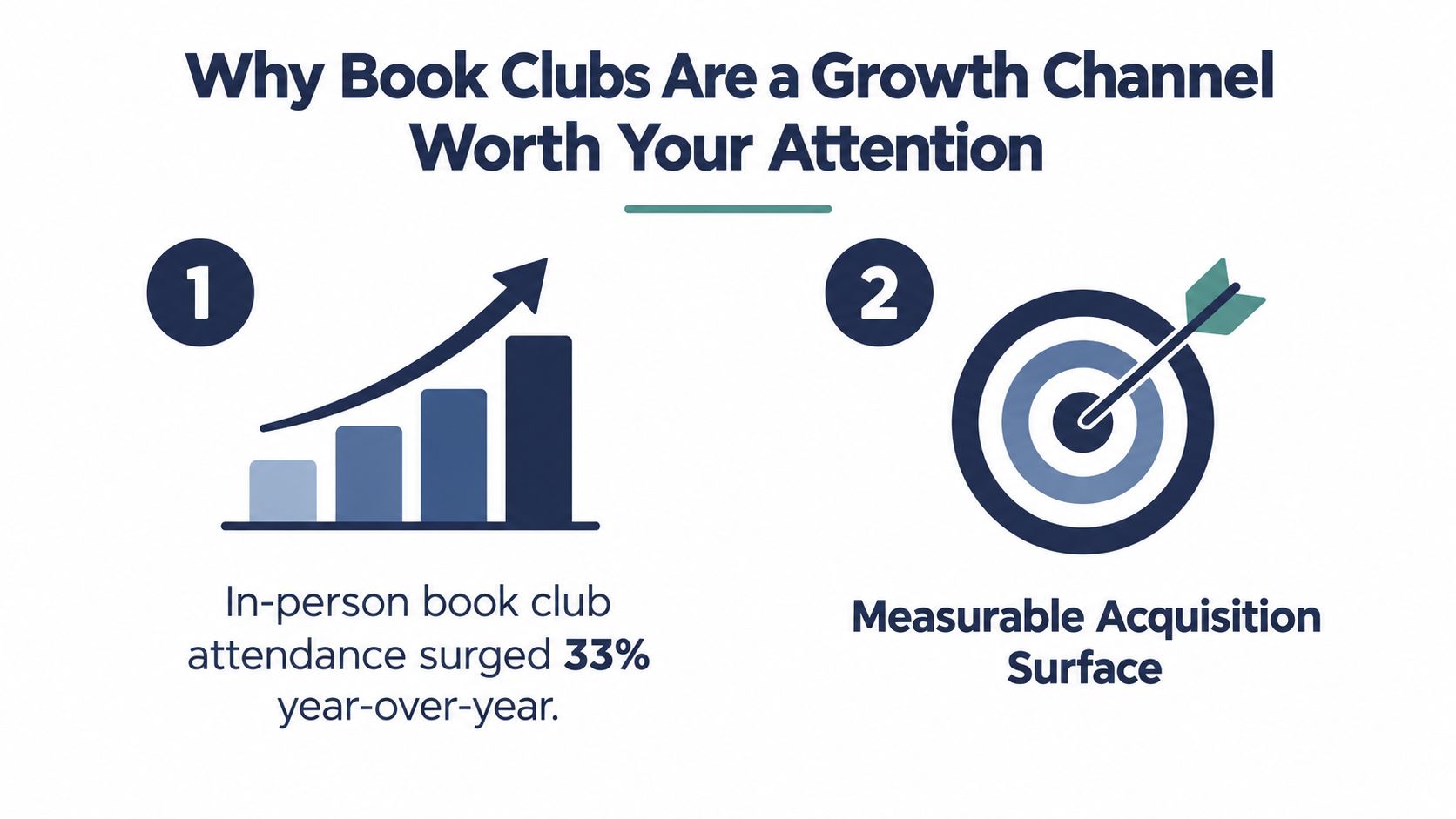 An infographic showing two reasons why book clubs are a growth channel for marketing and audience acquisition.
