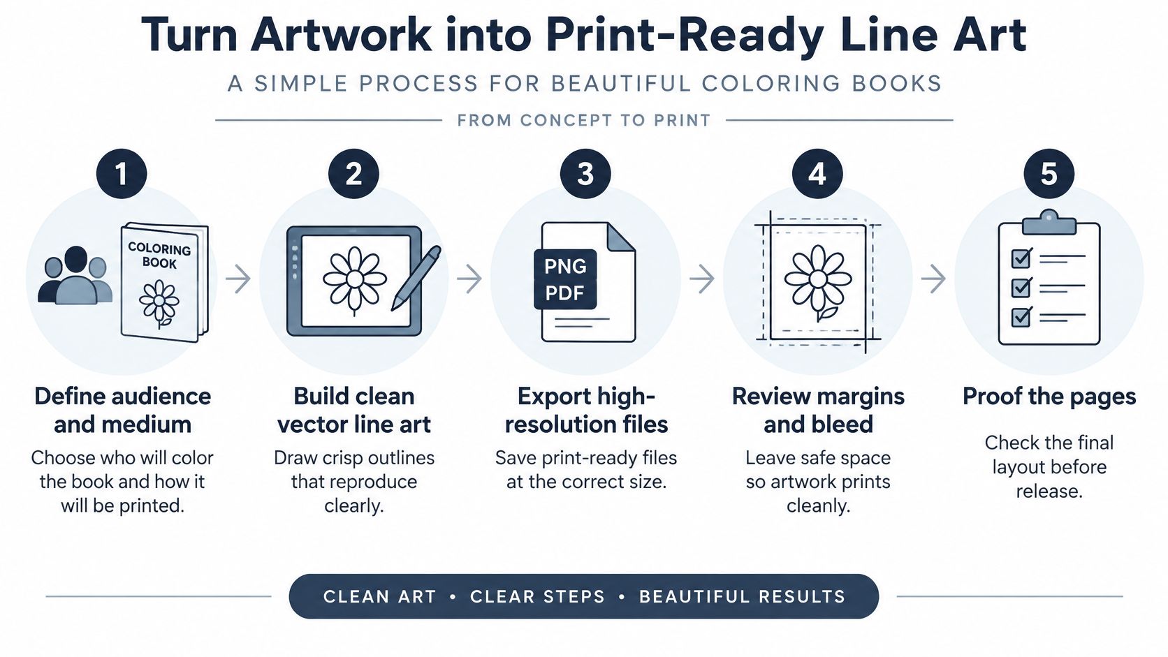A five step infographic illustrating the professional process for creating print-ready line art for coloring books.