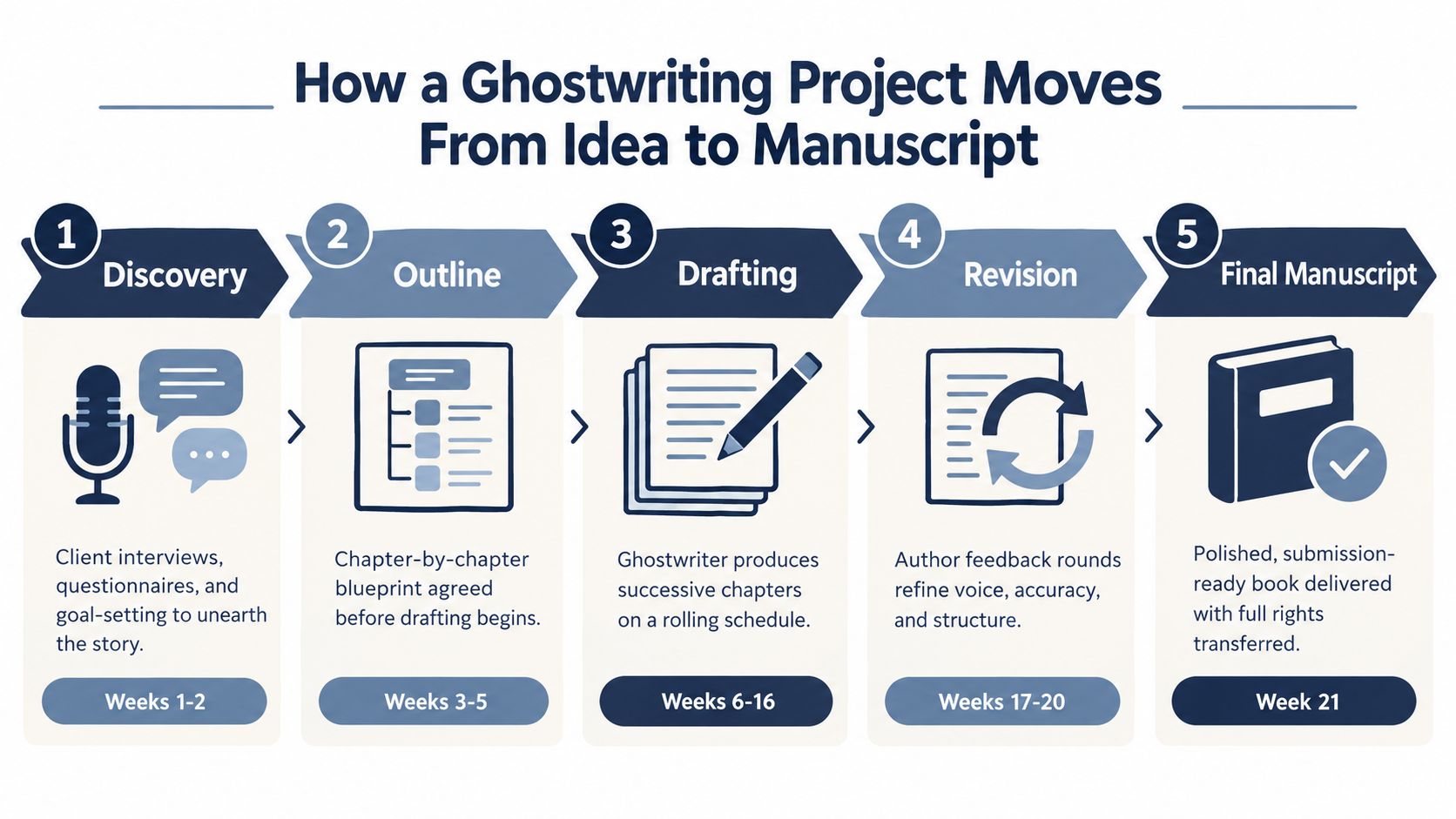 A five-step infographic showing the ghostwriting project timeline from initial discovery to the final book manuscript.