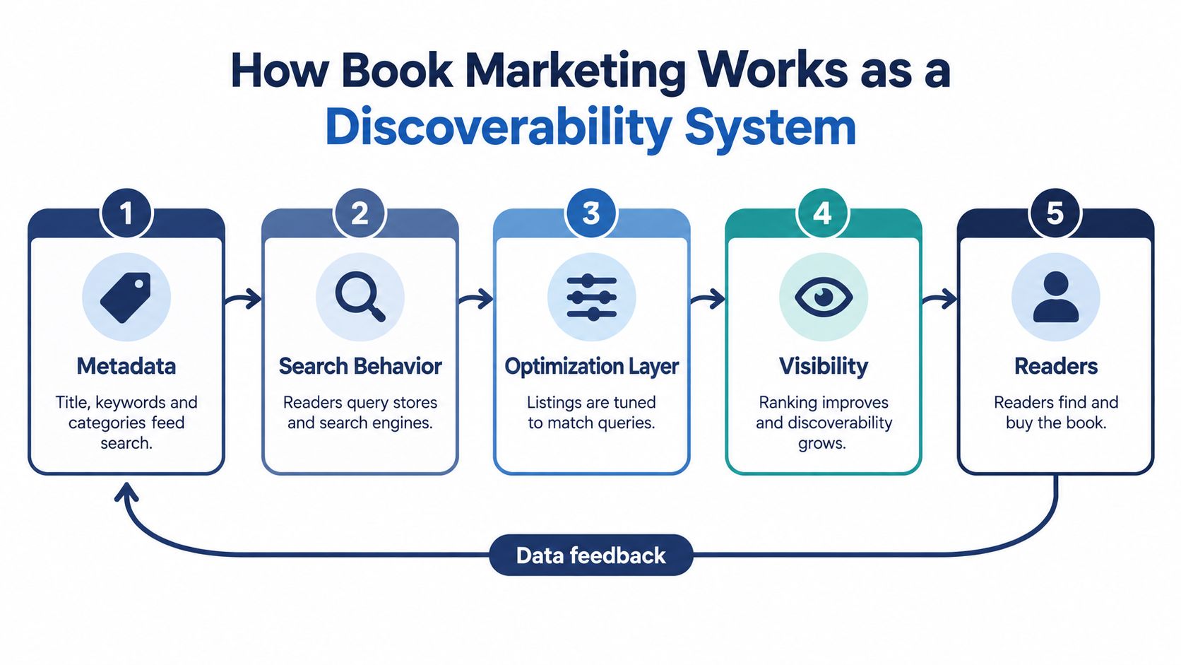 A five-step diagram explaining the book marketing discoverability system from metadata to readers finding and buying books.