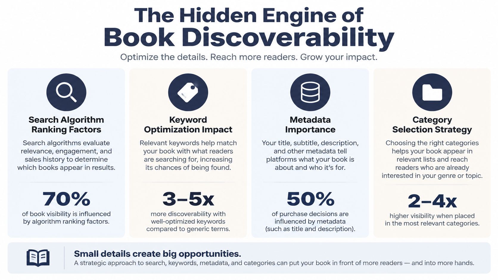 An infographic titled The Hidden Engine of Book Discoverability outlining four key strategies to improve book sales.