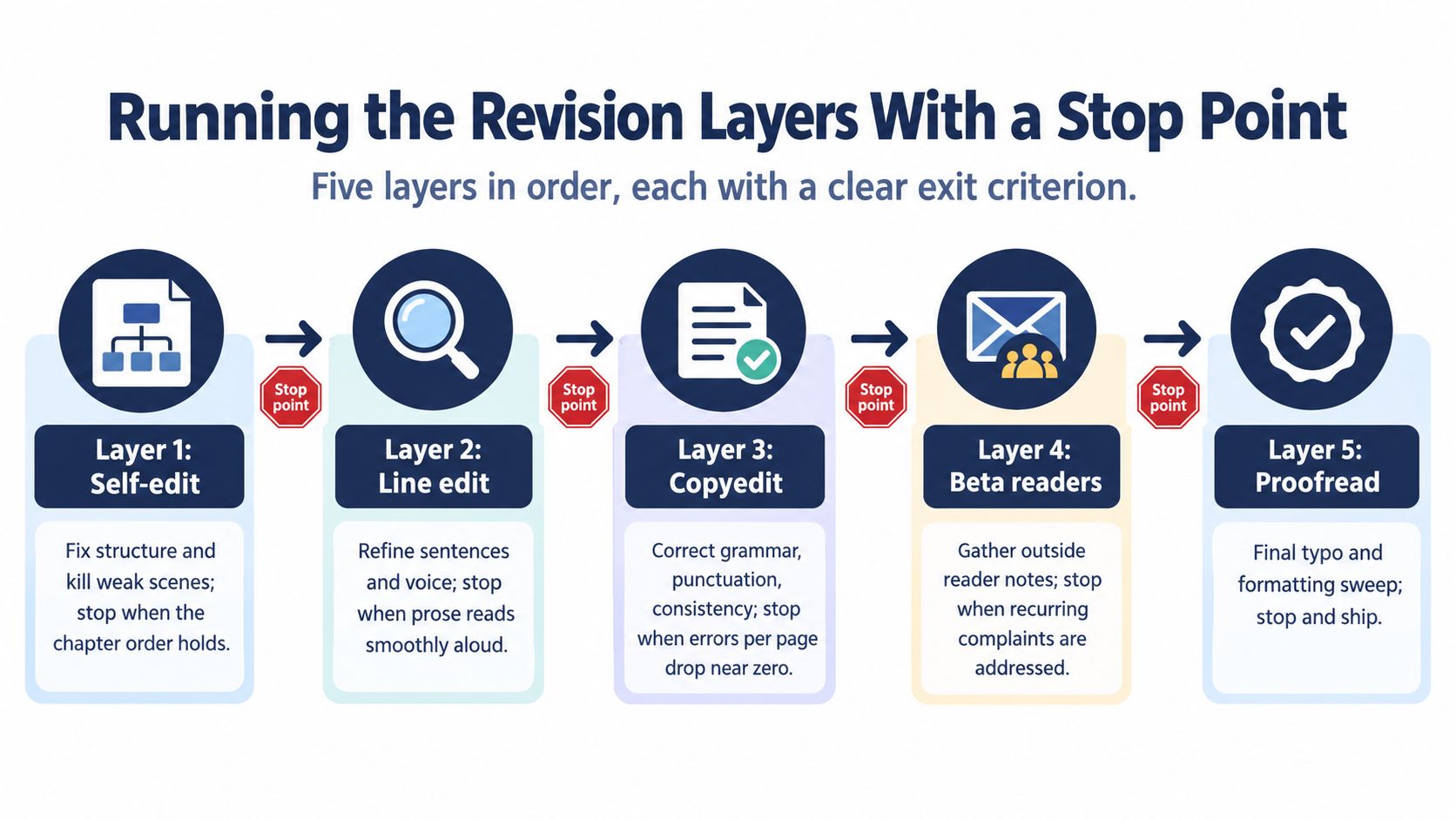 A diagram outlining five structured revision layers for book manuscripts with specific stop points for each phase.
