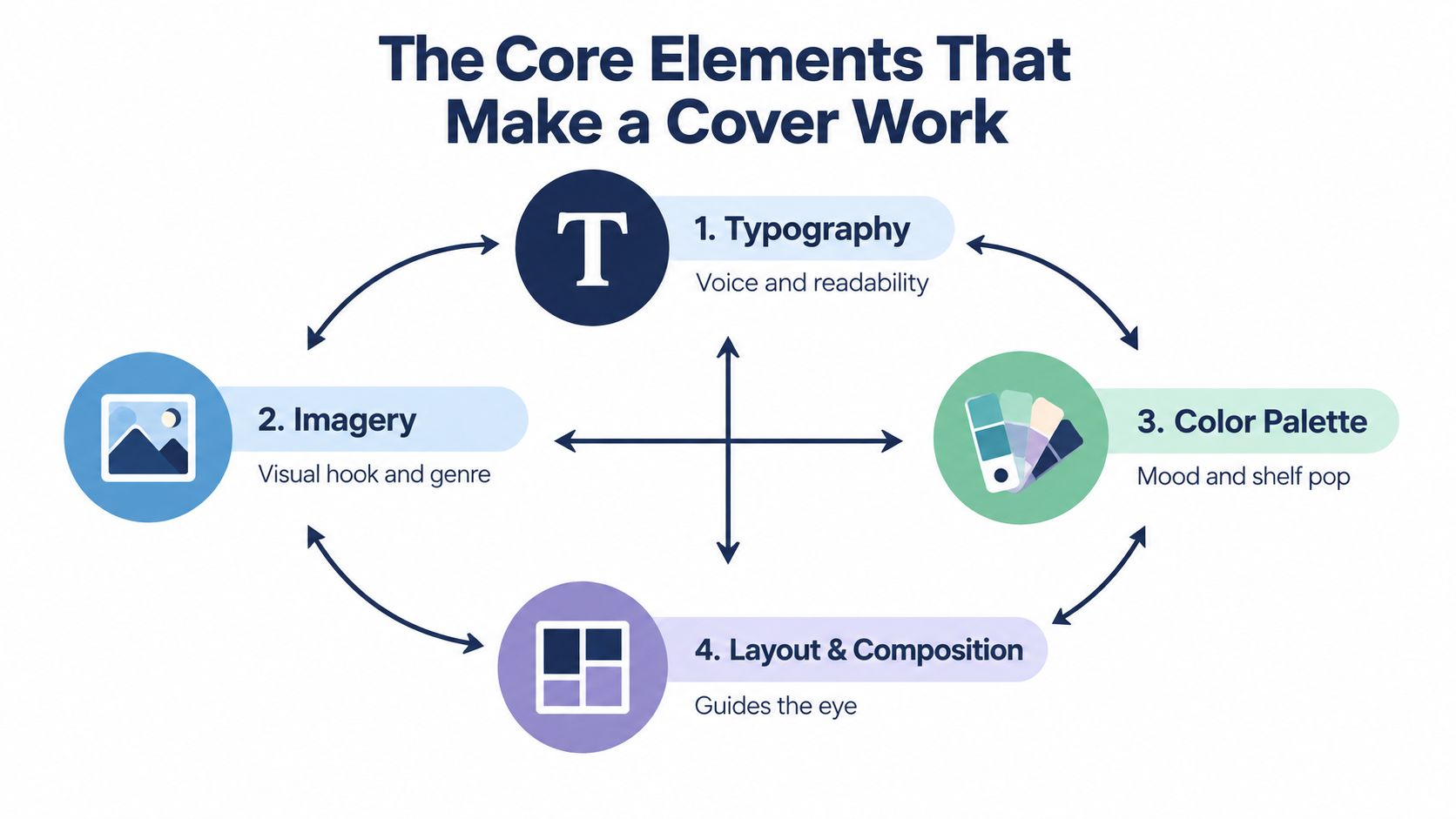 An infographic titled The Core Elements That Make a Cover Work, featuring typography, imagery, color, and layout.