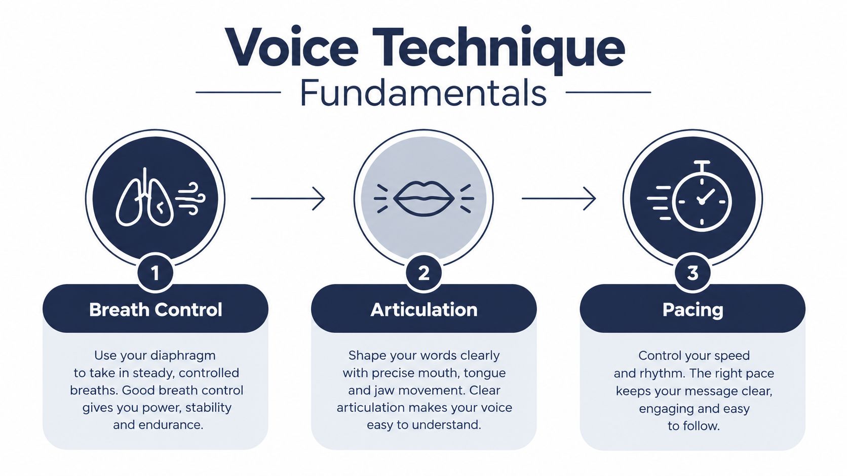 A visual guide outlining three fundamental voice techniques for clear speaking: breath control, articulation, and pacing.