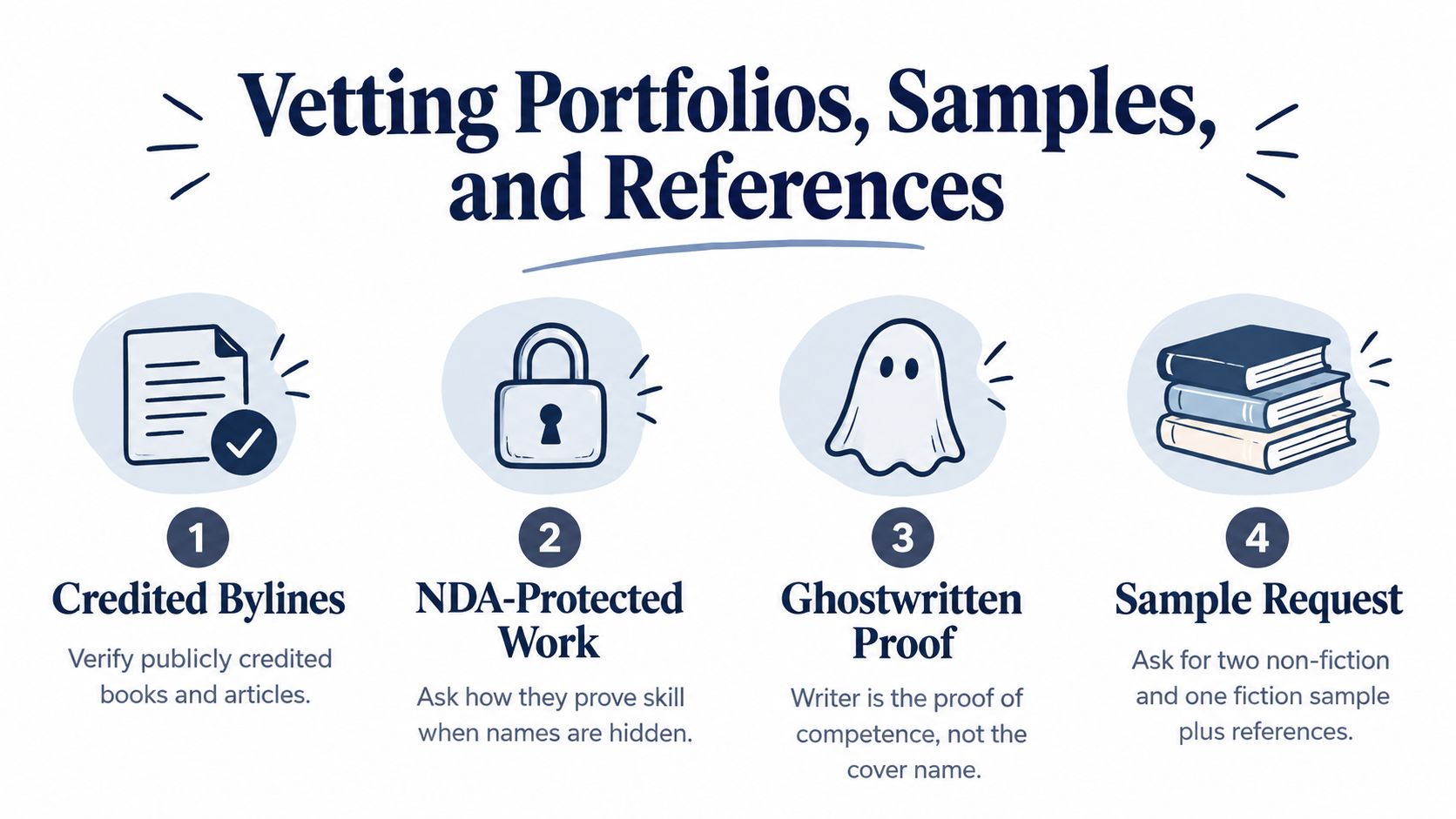 A four-step infographic guide on how to vet professional writing portfolios, samples, and references.
