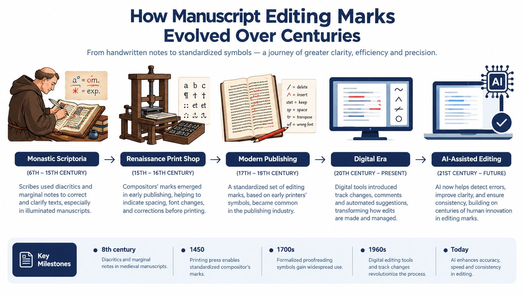 An infographic illustrating the historical evolution of manuscript editing marks from medieval scriptoria to modern AI-assisted digital tools.