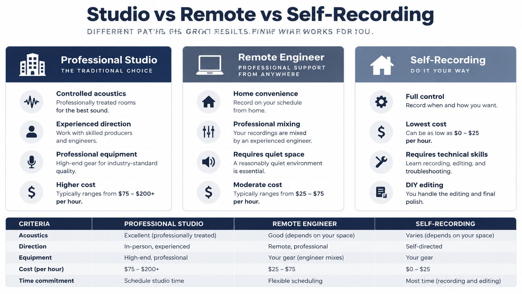 A comparison chart outlining the pros and cons of professional studio, remote engineer, and self-recording audio options.