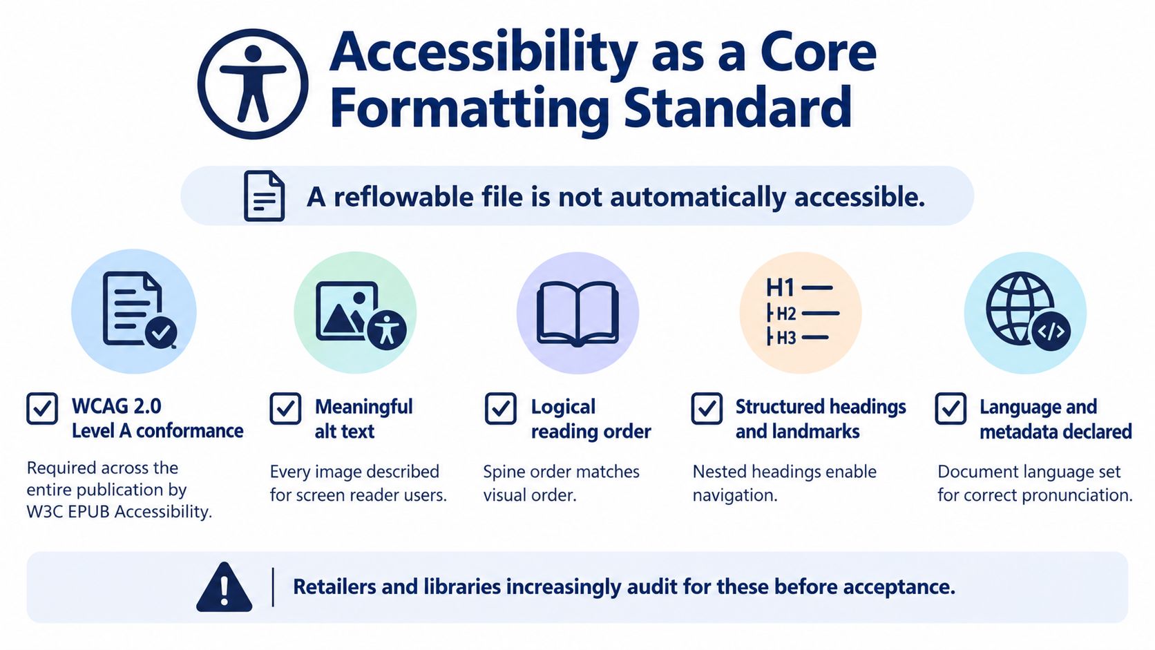 An infographic outlining accessibility standards for reflowable ebook formatting, highlighting five essential requirements for digital documents.