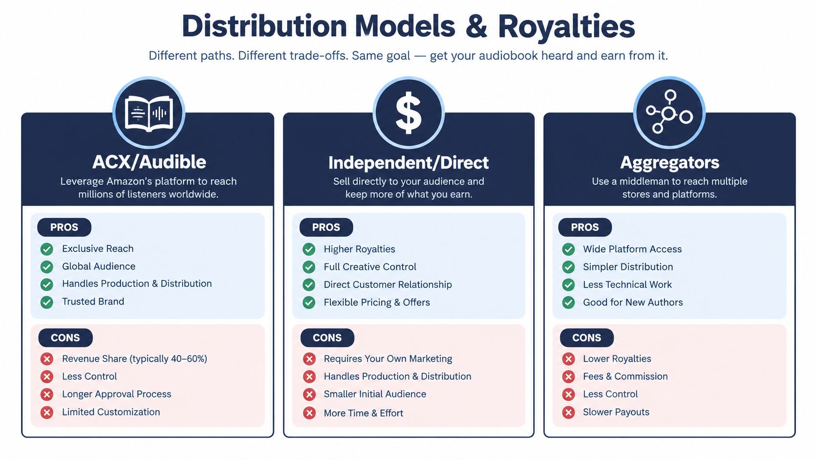 A comparison chart outlining the pros and cons of three audiobook distribution models: ACX/Audible, Independent/Direct, and Aggregators.