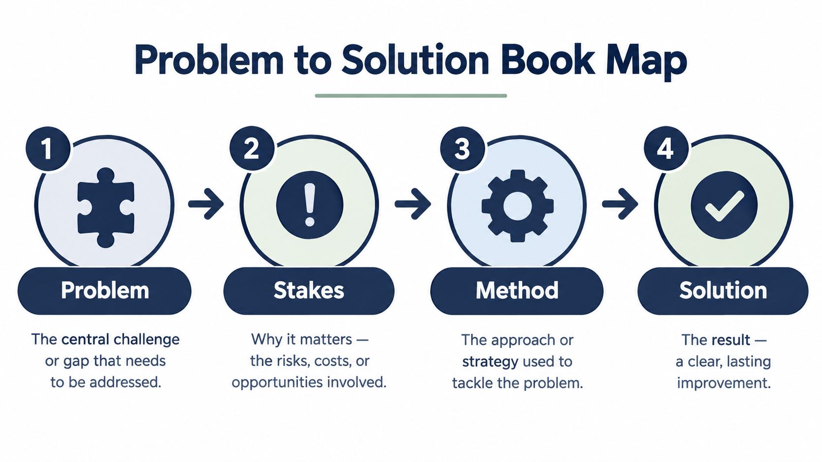 A four-step graphic flow chart titled Problem to Solution Book Map illustrating book writing methodology.