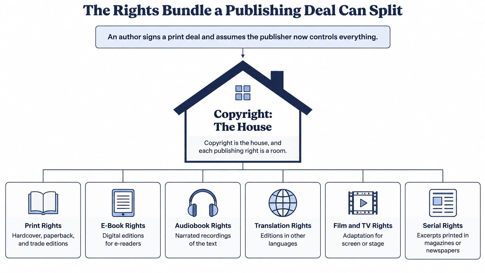 A diagram illustrating how copyright is a house split into various publishing rights like print and media.