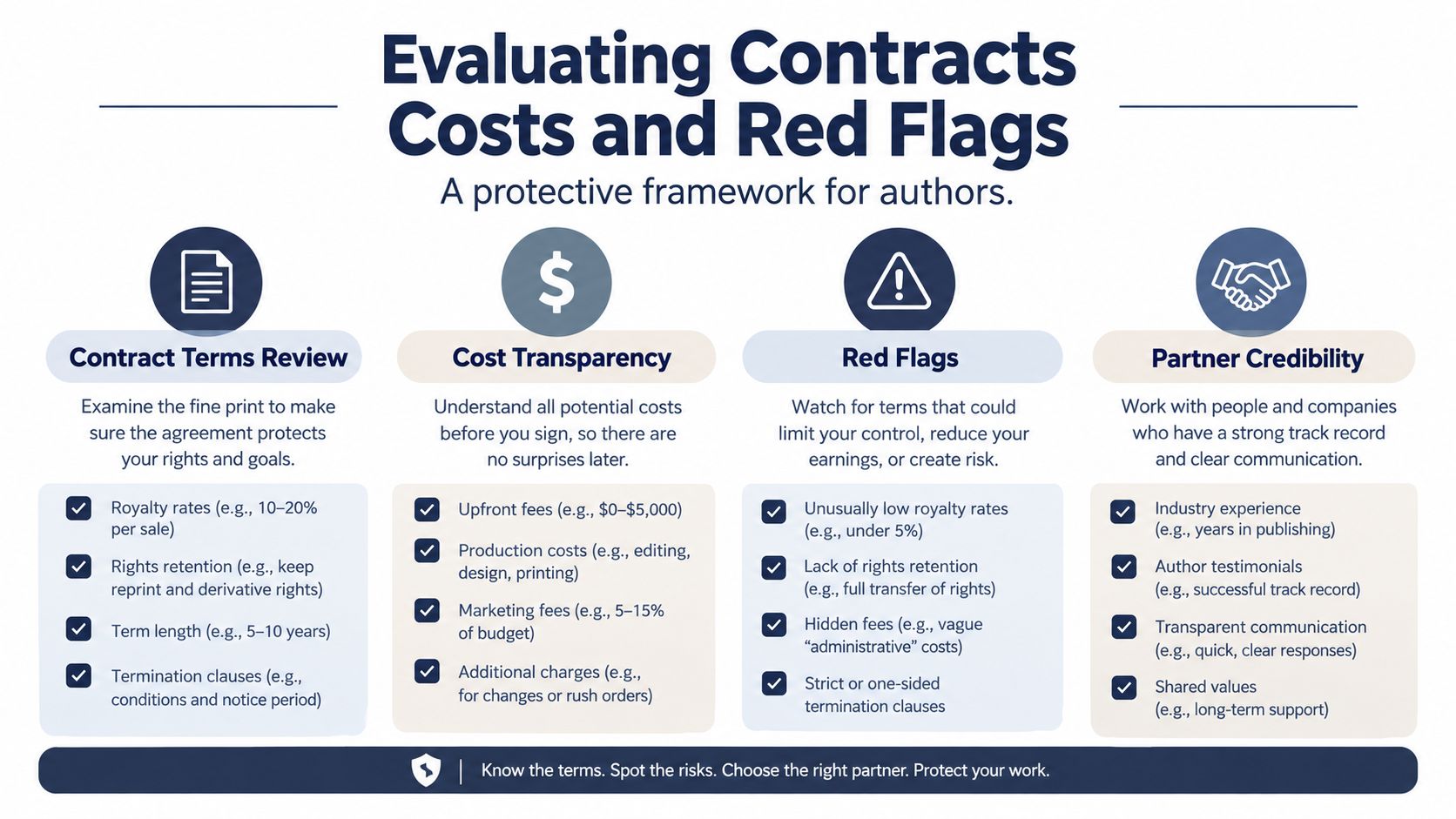 An infographic titled Evaluating Contracts Costs and Red Flags providing a protective framework for authors in publishing.