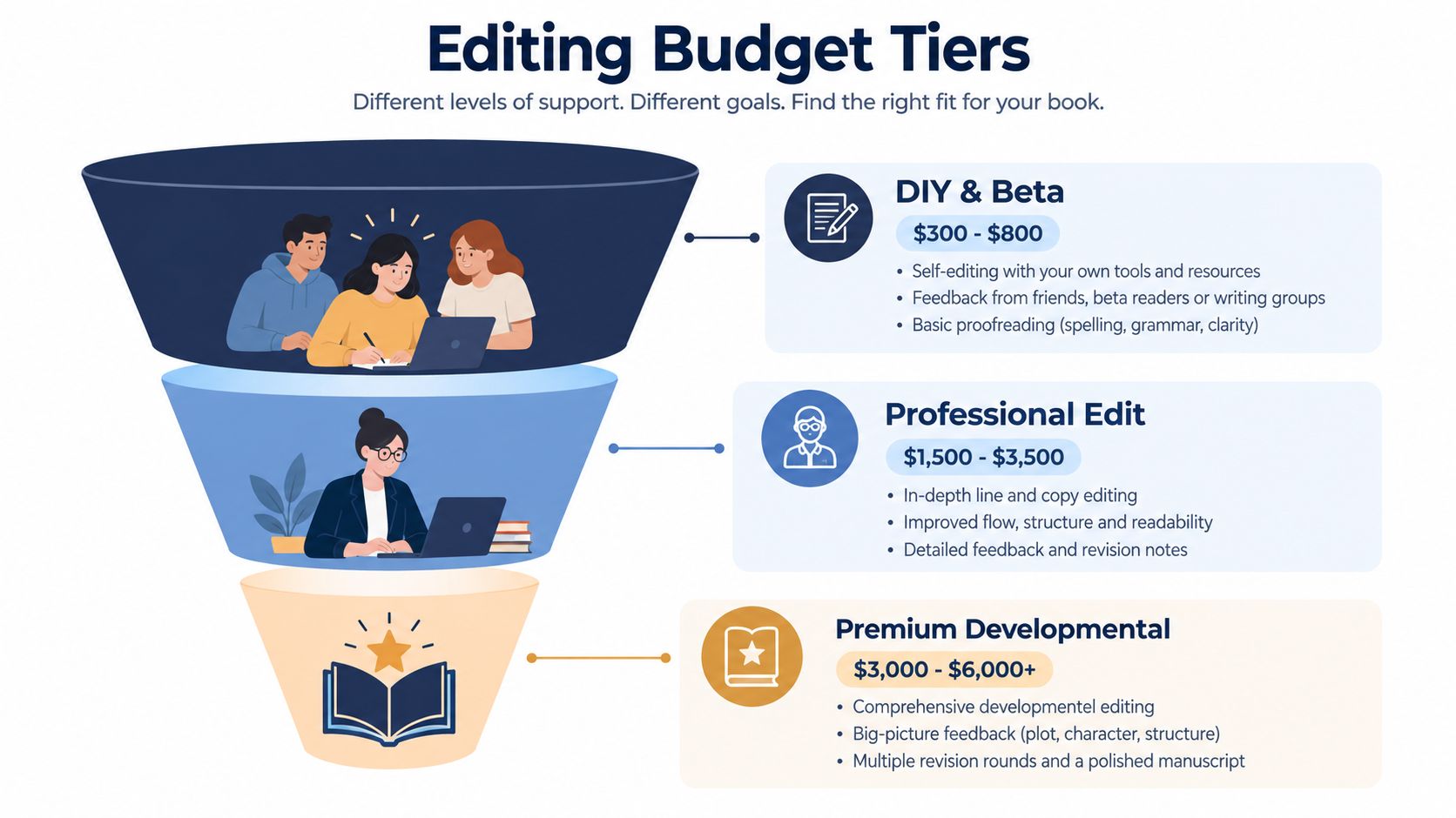 A funnel infographic detailing three tiers of book editing services with their respective price ranges and descriptions.