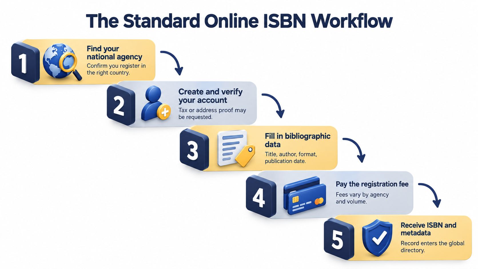 A five-step flowchart illustrating the standard online process for registering an International Standard Book Number.