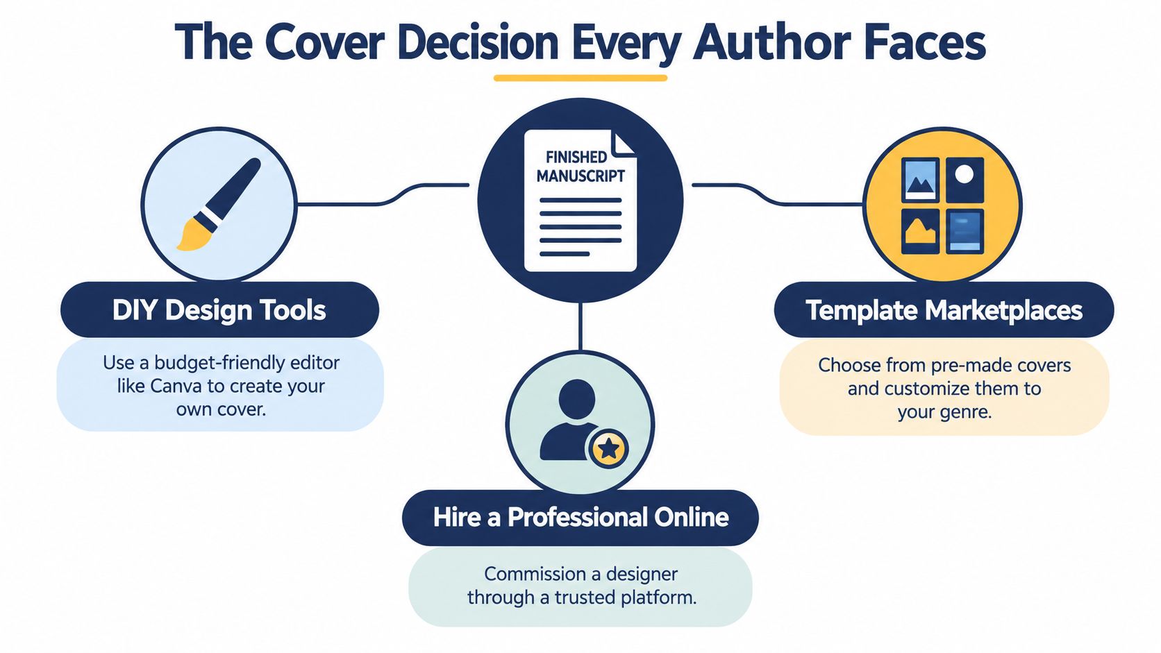 A flowchart infographic outlining three options for authors to design a book cover: DIY, templates, or professional.