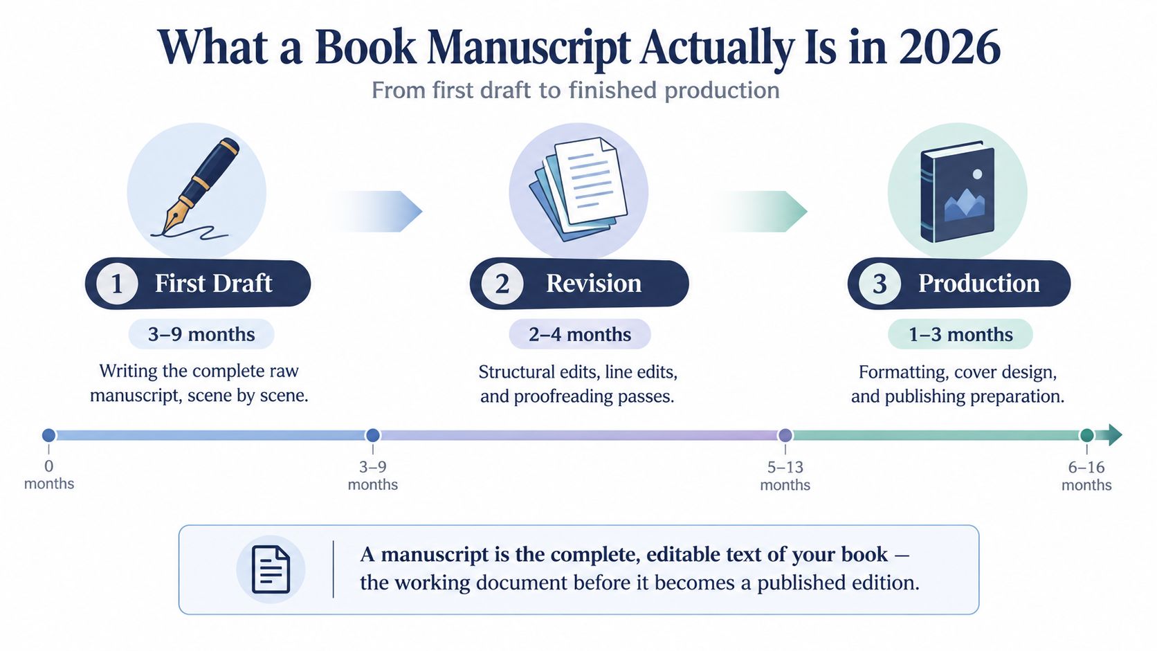 A timeline infographic explaining the three stages of book manuscript creation from draft to production.