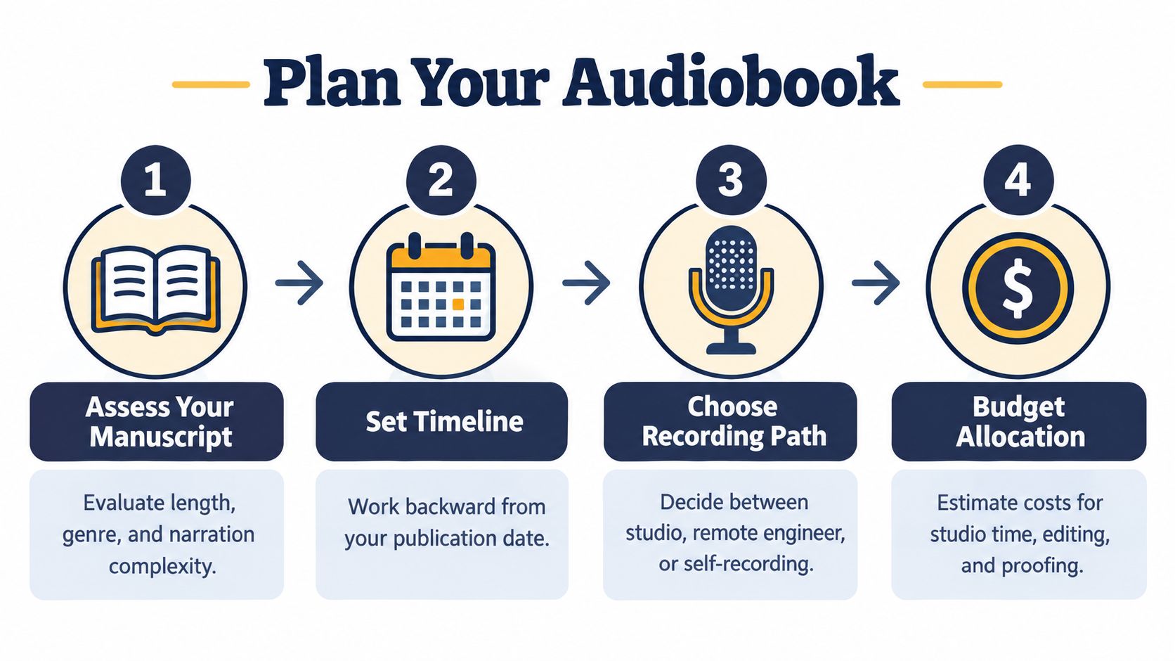 A four-step infographic illustrating the planning process for creating an audiobook, from manuscript assessment to budget allocation.