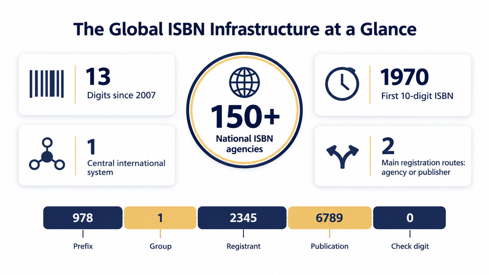 An infographic titled The Global ISBN Infrastructure at a Glance detailing key statistics about the international ISBN system.