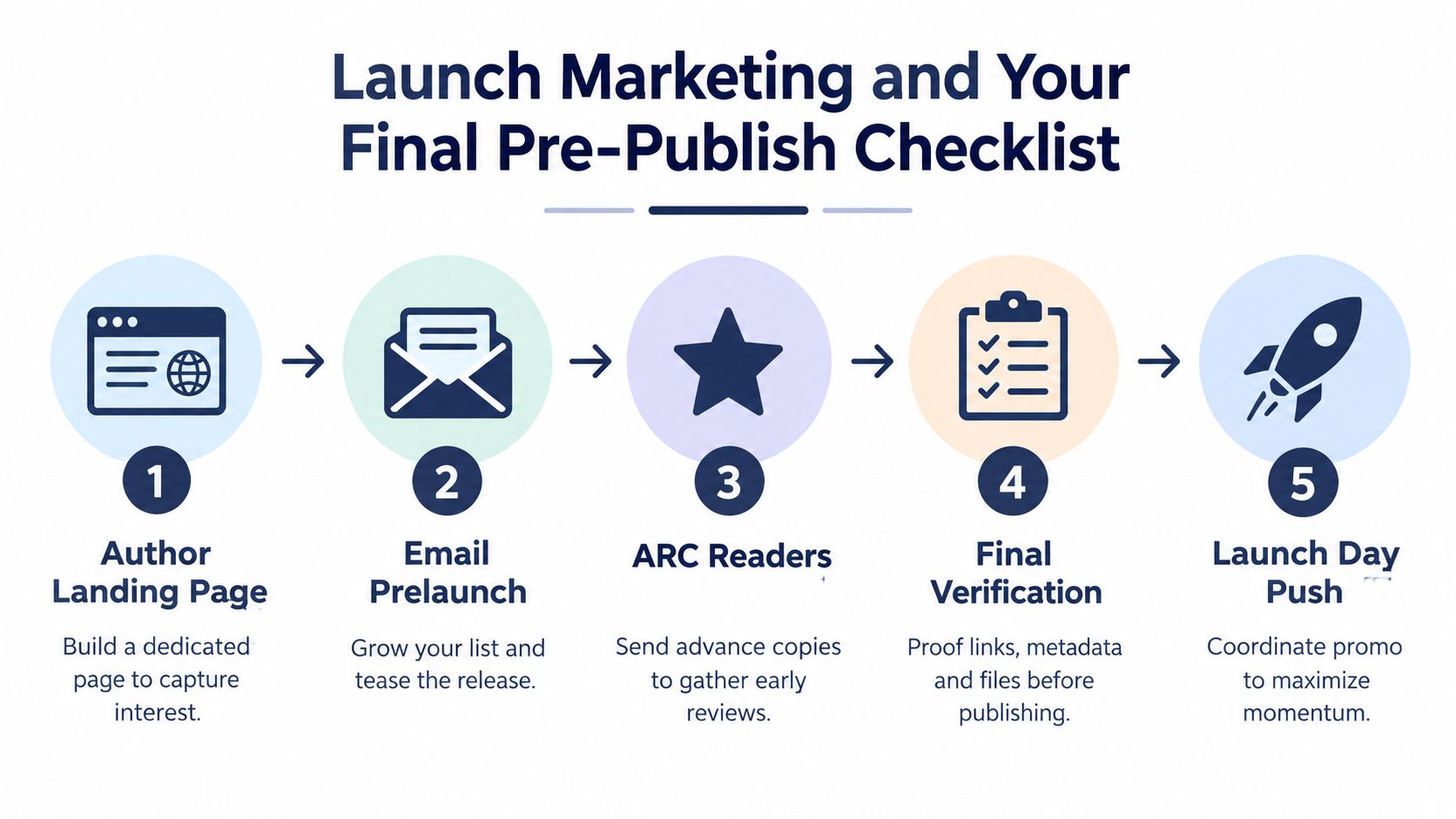 A five-step infographic showing the essential marketing checklist for authors preparing to self-publish their new ebooks.