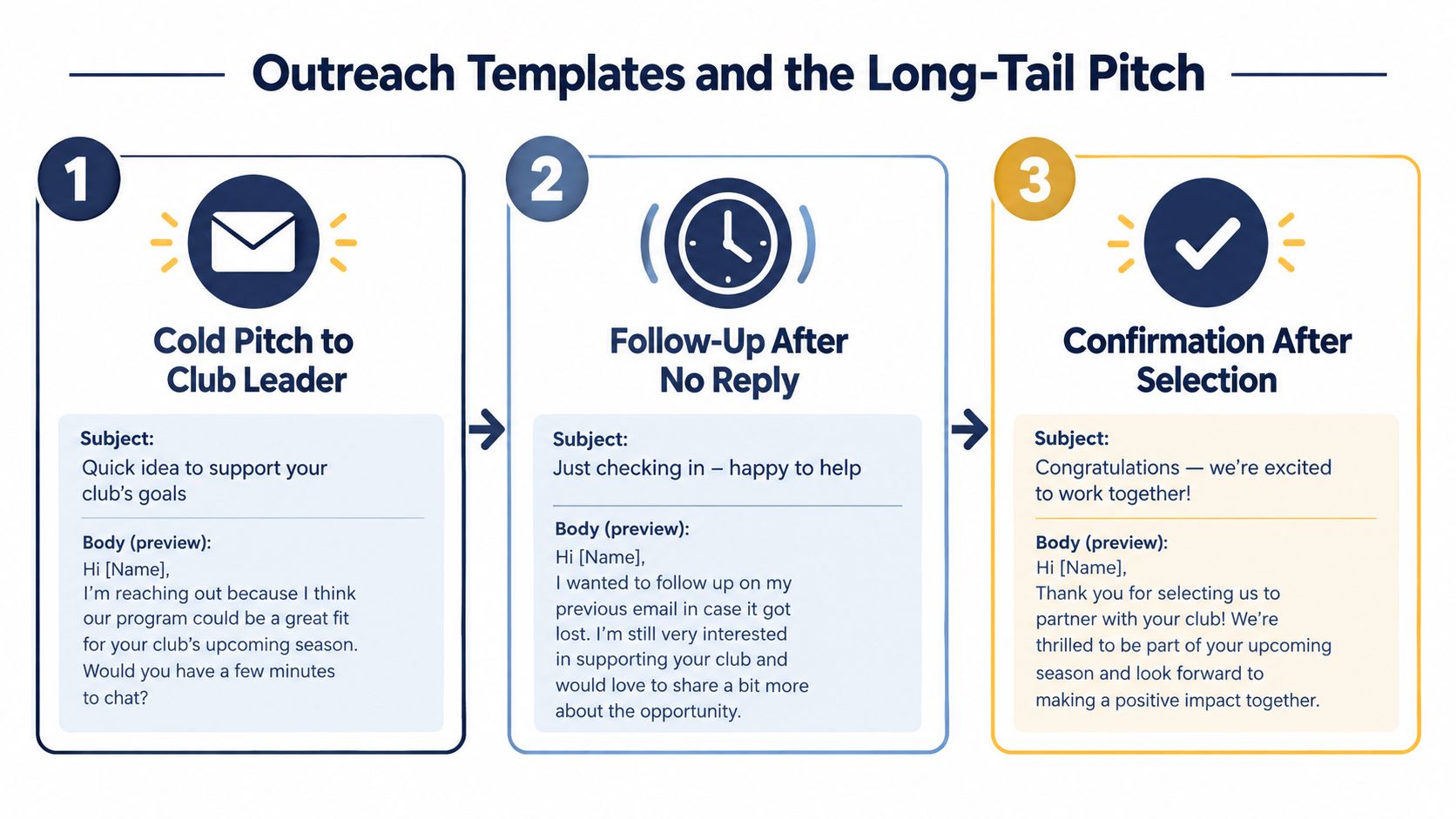 A three-step infographic outlining professional email templates for club outreach and partnership confirmation.