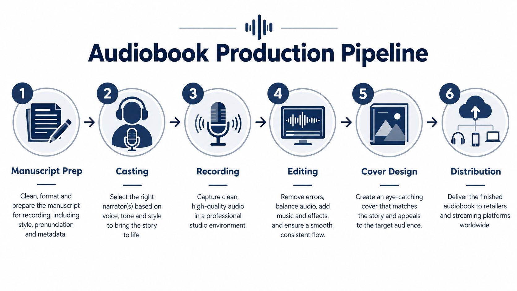 A flowchart showing the six steps of the professional audiobook production process from manuscript to distribution.