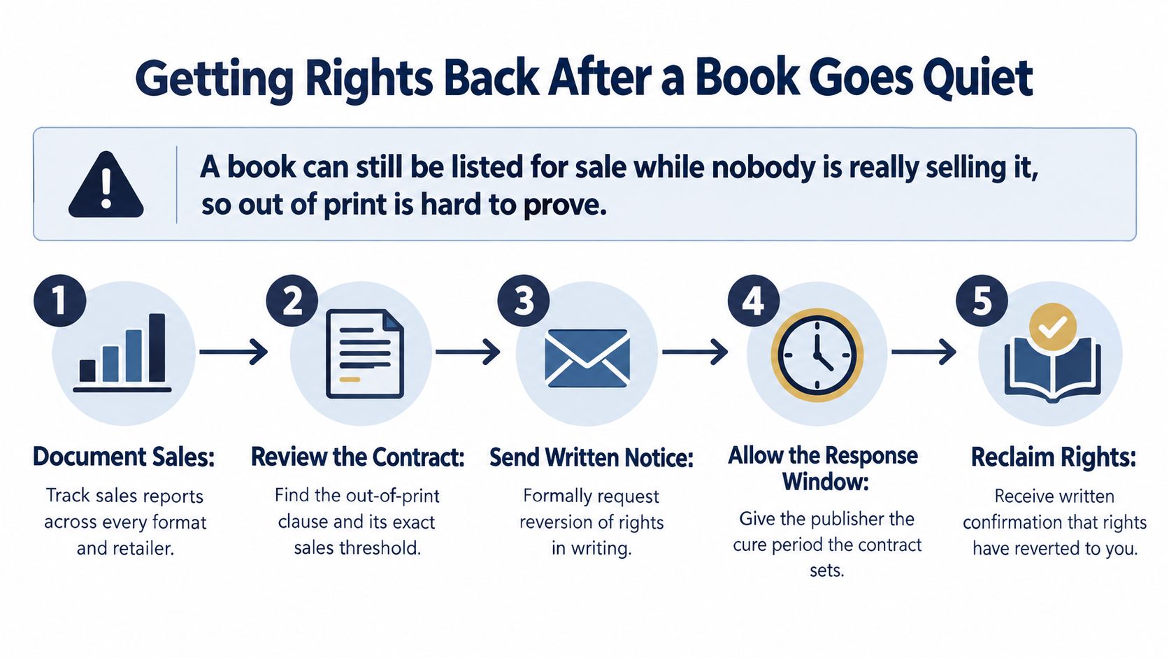 A five-step infographic showing how authors can reclaim book publishing rights after sales have declined.