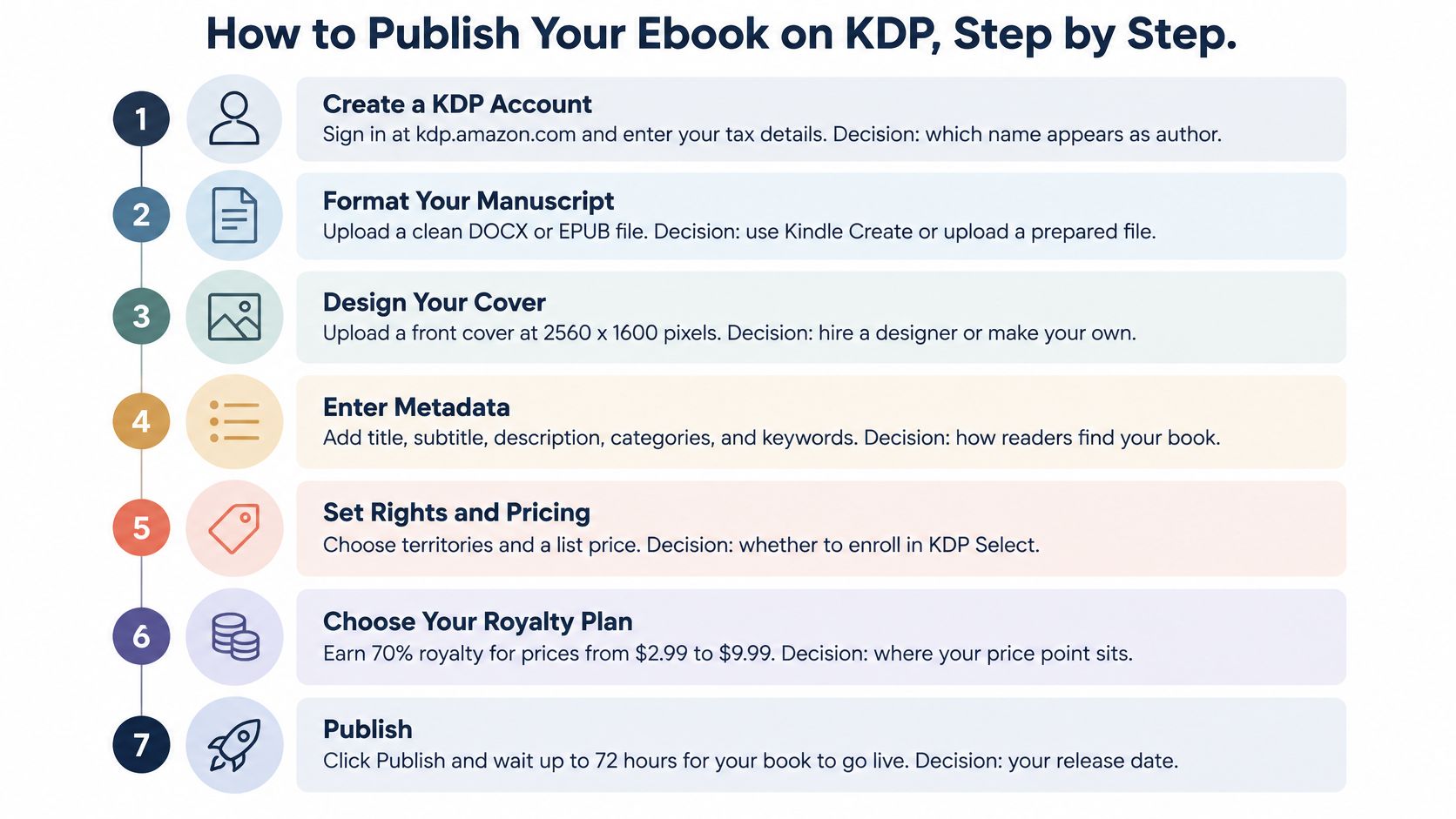 A seven-step infographic showing how to publish an ebook on Amazon KDP, from account setup to publishing.