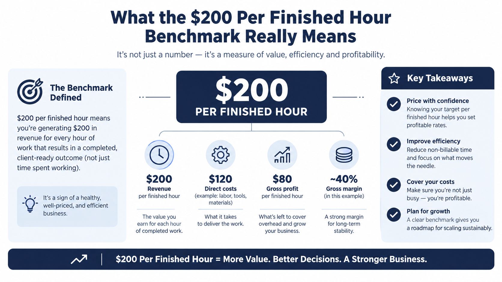 An infographic explaining the $200 per finished hour benchmark for measuring business value, efficiency, and profitability.