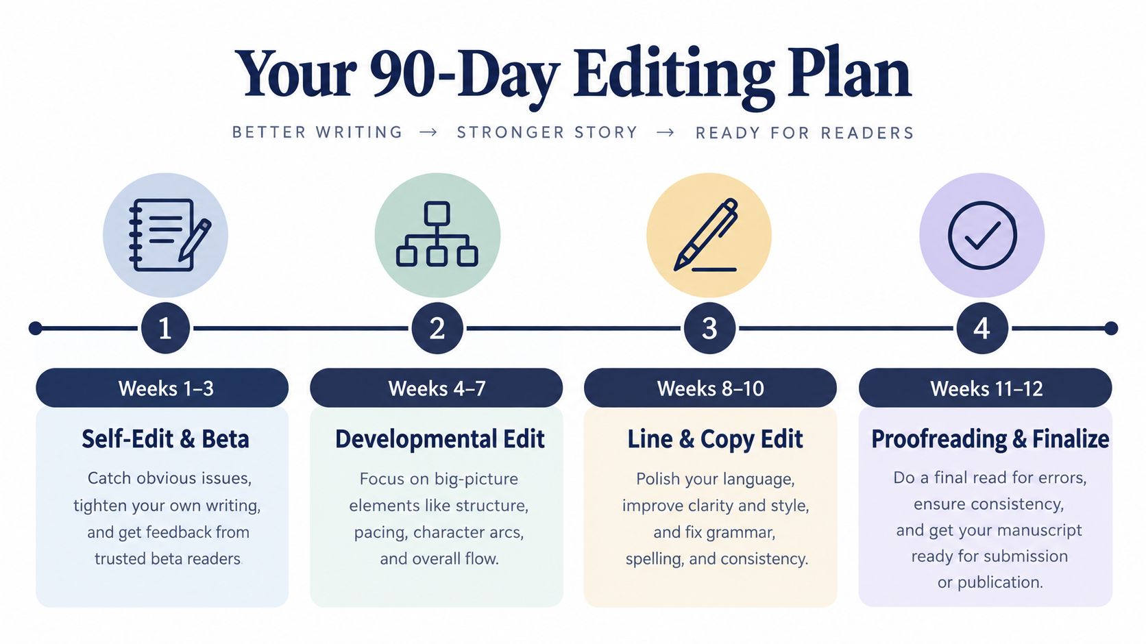 A 90-day book editing plan infographic outlining four sequential steps for improving writing, story structure, and manuscript preparation.