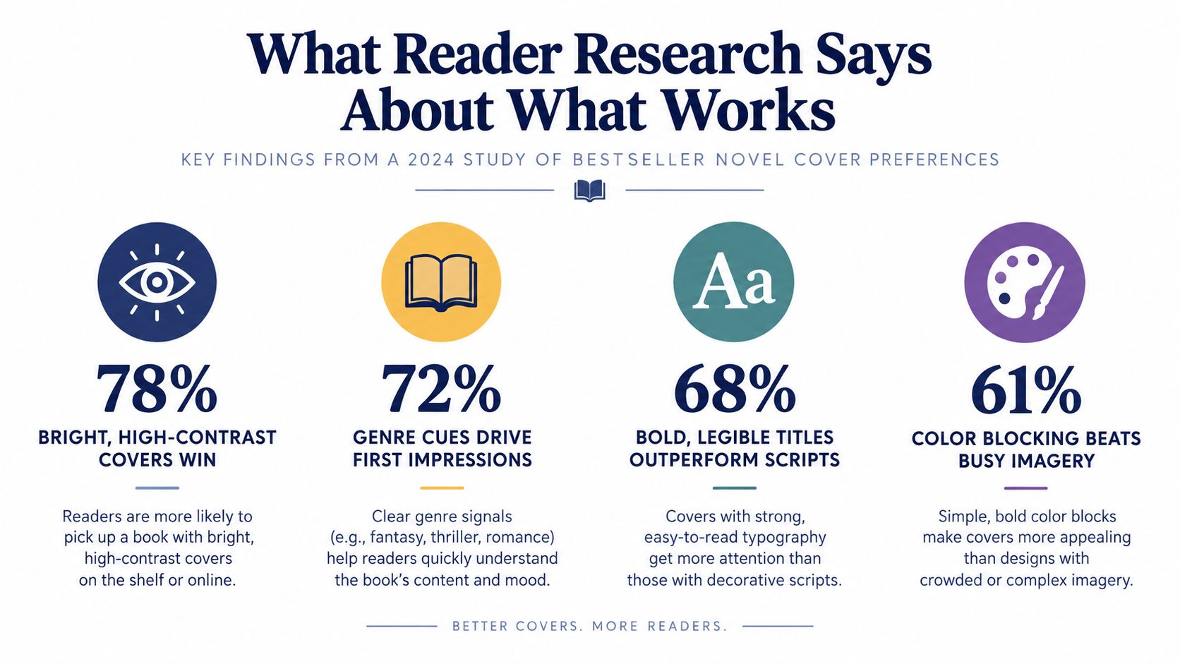 An infographic summarizing research findings on effective 2024 bestseller novel cover design preferences for reader engagement.