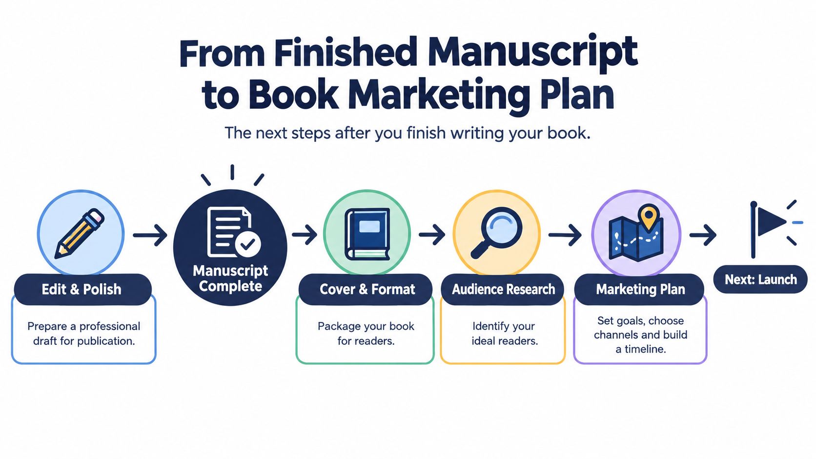 A flowchart infographic showing the steps from a finished manuscript to creating a book marketing plan.