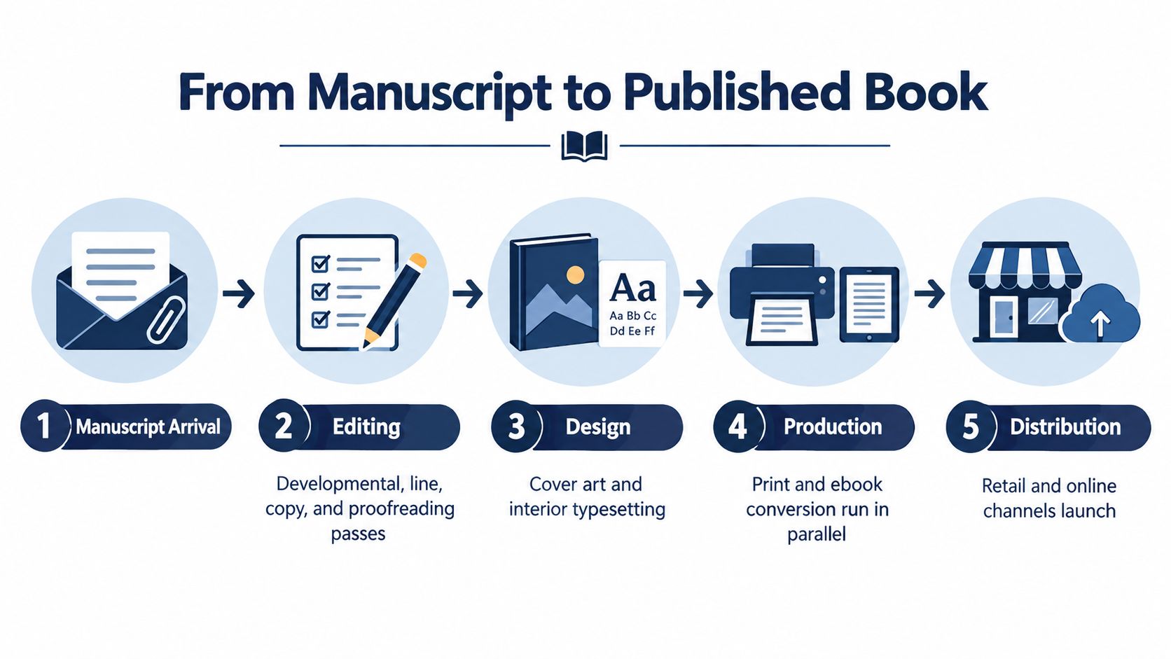 A process flow chart illustrating the five steps from manuscript arrival to published book distribution.