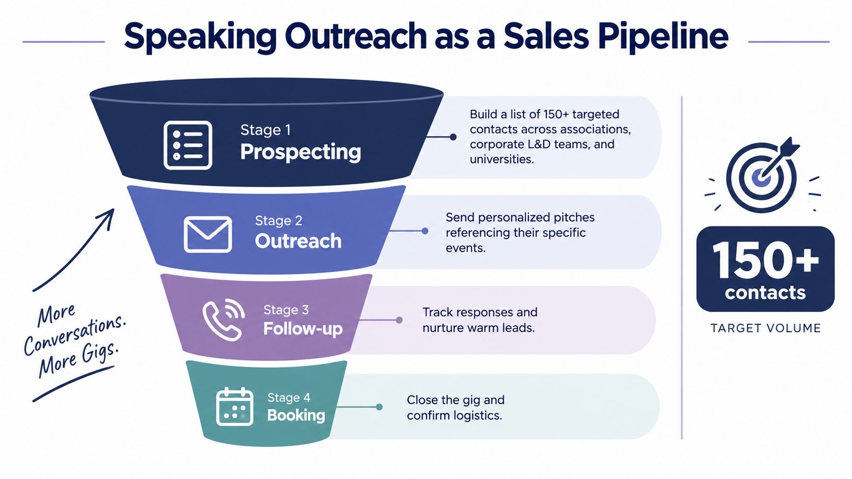 A funnel diagram illustrating a four-stage process for securing speaking engagements through sales pipeline management.
