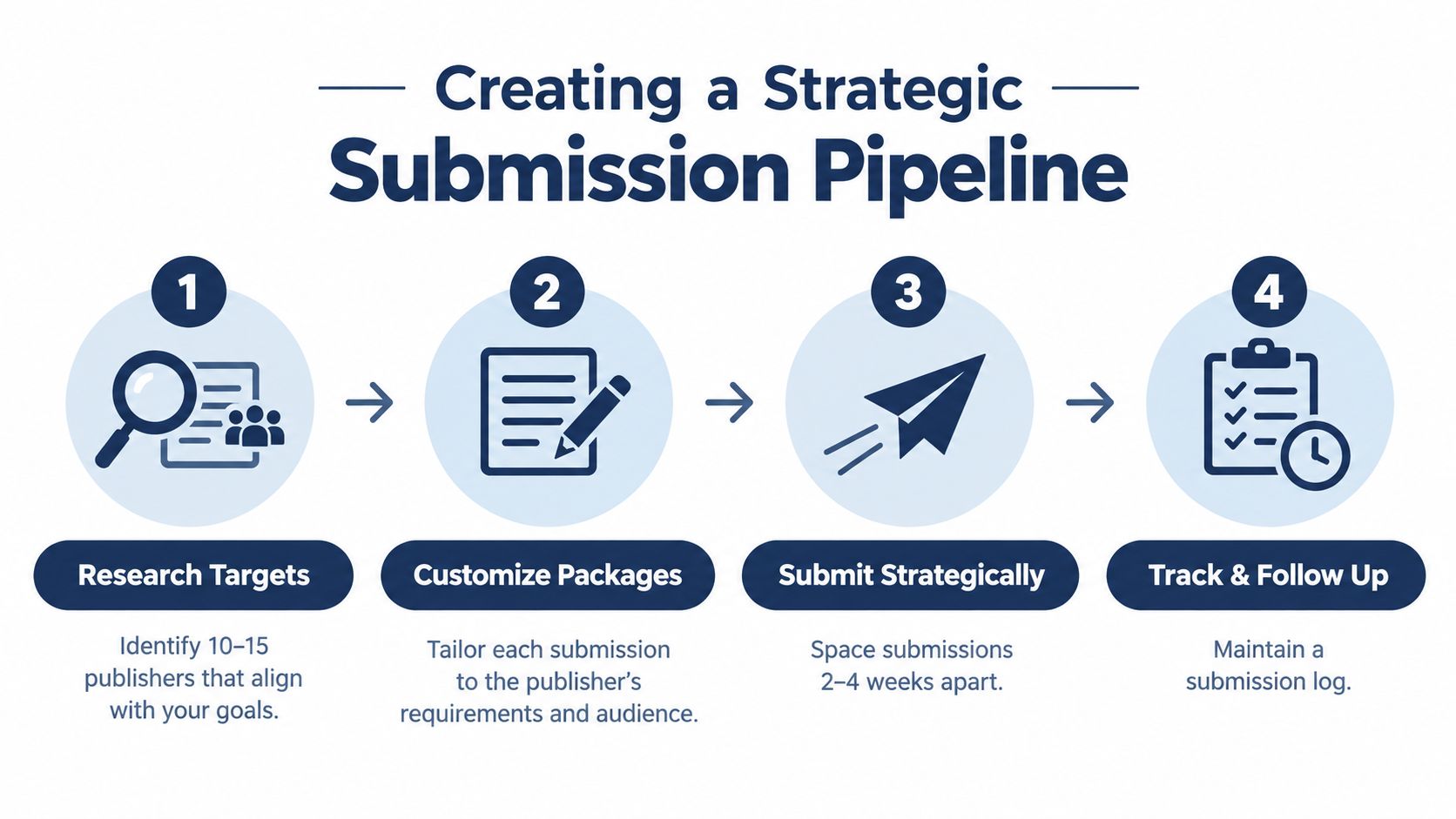 An infographic showing a four-step process for creating a strategic manuscript submission pipeline to publishers.