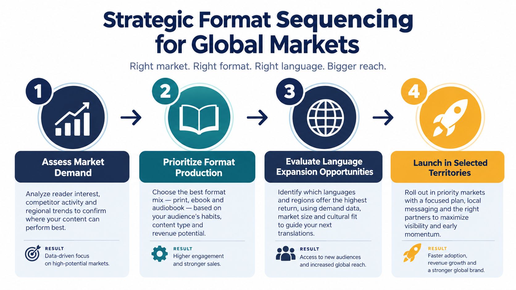 A four-step strategic infographic illustrating the process of expanding book publishing formats and reach into global markets.