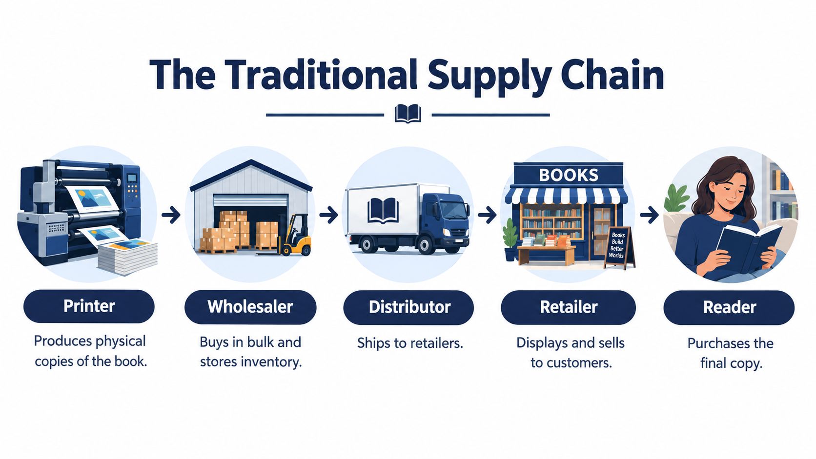 A diagram illustrating the traditional supply chain of books from printing to the final reader purchase.