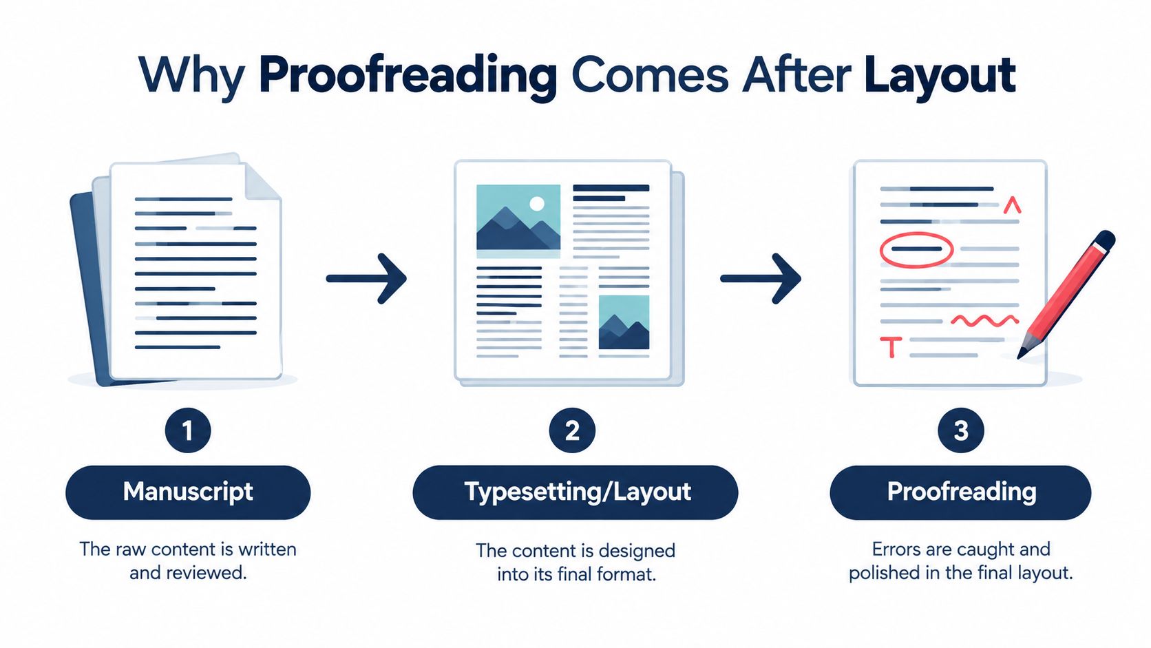A diagram illustrating the three-step publishing process: manuscript creation, typesetting layout, and final proofreading for error correction.