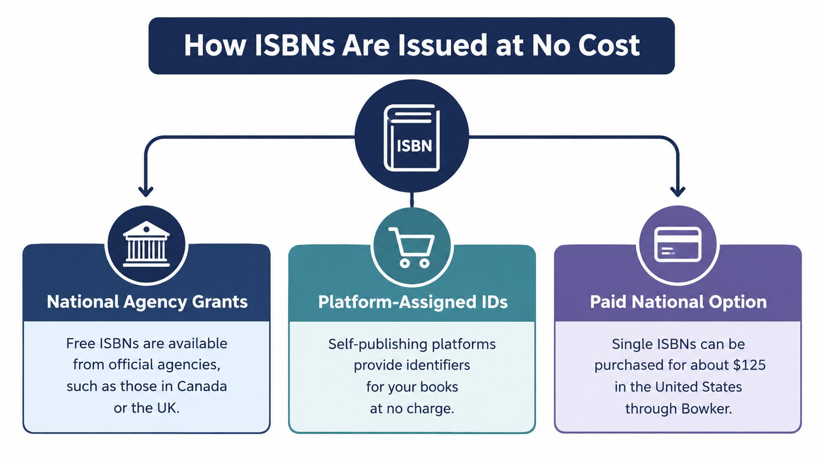 A diagram illustrating three methods for obtaining ISBNs, including national agency grants and self-publishing platform IDs.