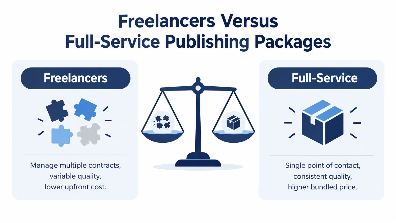 A comparison illustration between hiring individual freelancers versus purchasing a full-service book publishing package for authors.
