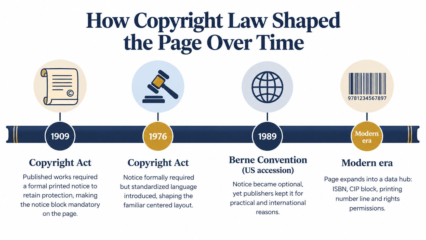 A timeline graphic illustrating how US copyright laws have shaped the layout of a book's copyright page.